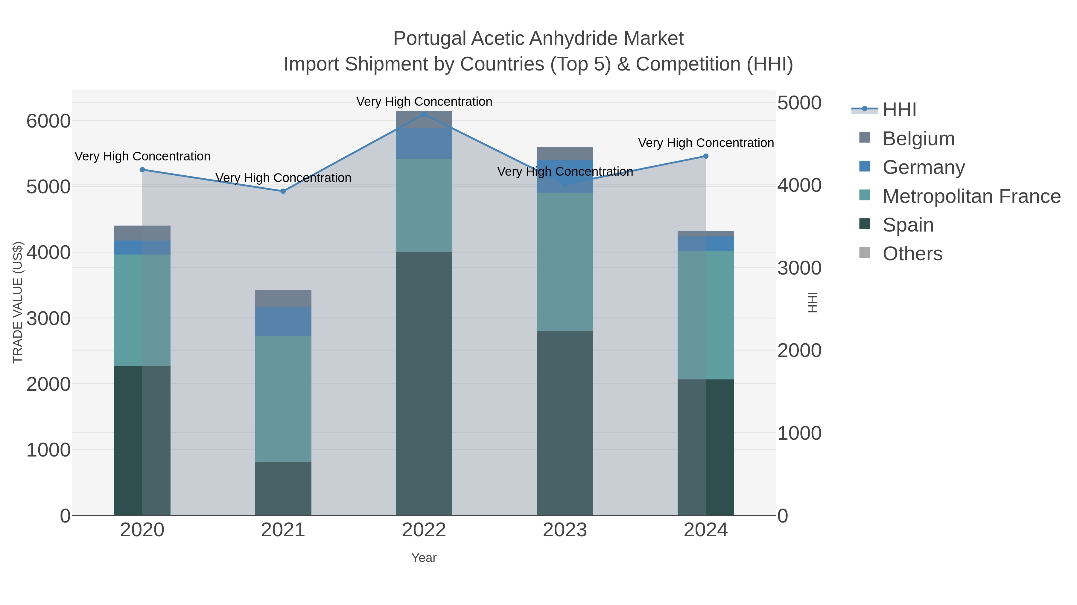 Portugal Acetic Anhydride Market Import Shipment by Countries (Top 5) & Competition (HHI)