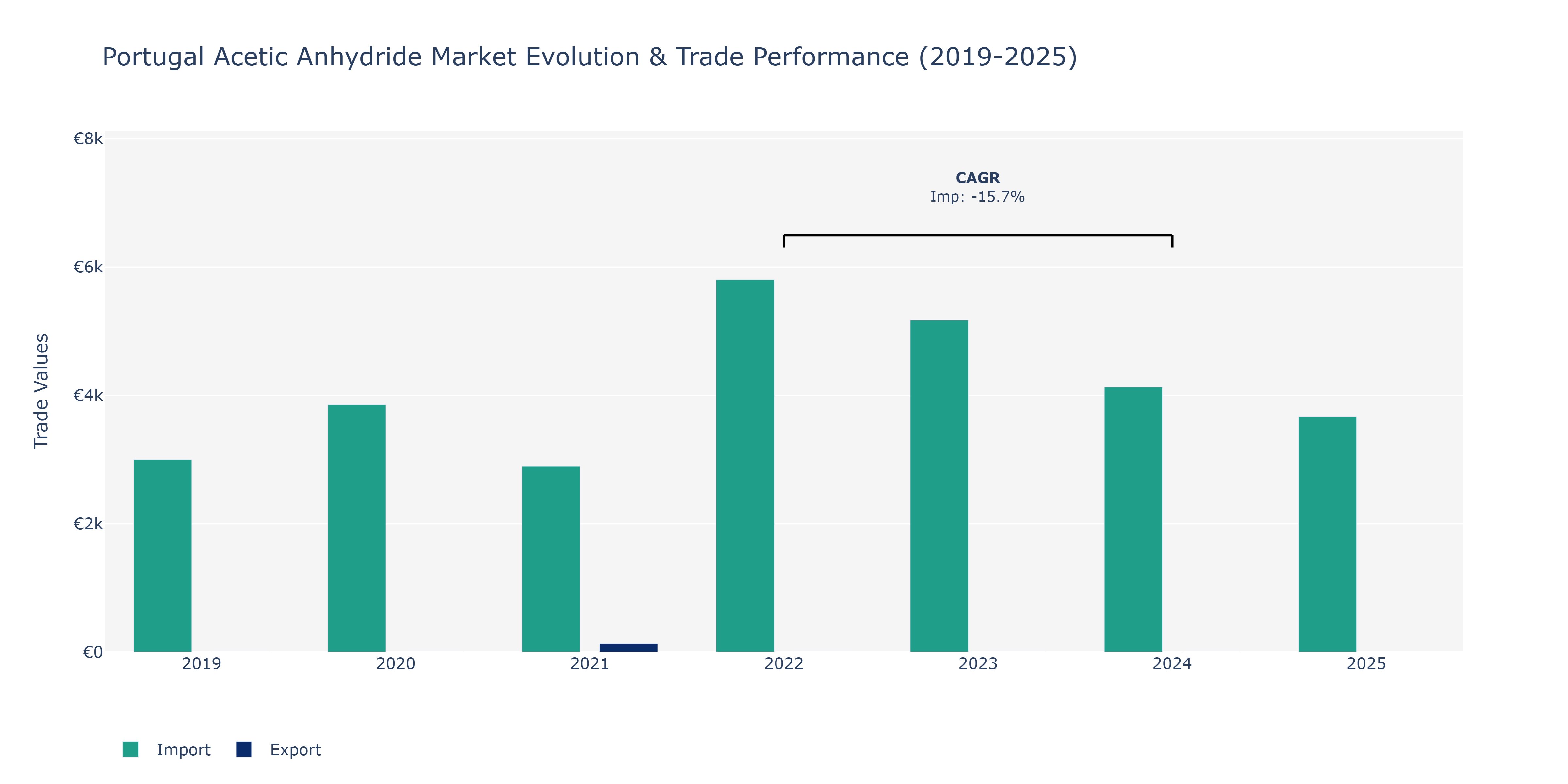 Portugal Acetic Anhydride Market: Production & Trade Performance (2019-2025)