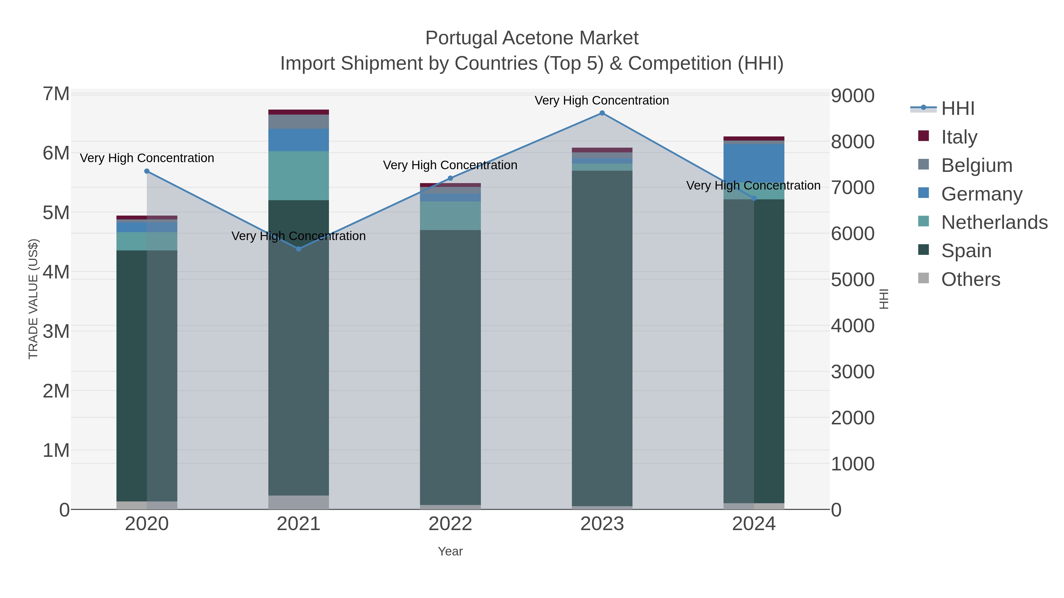 Portugal Acetone Market Import Shipment by Countries (Top 5) & Competition (HHI)