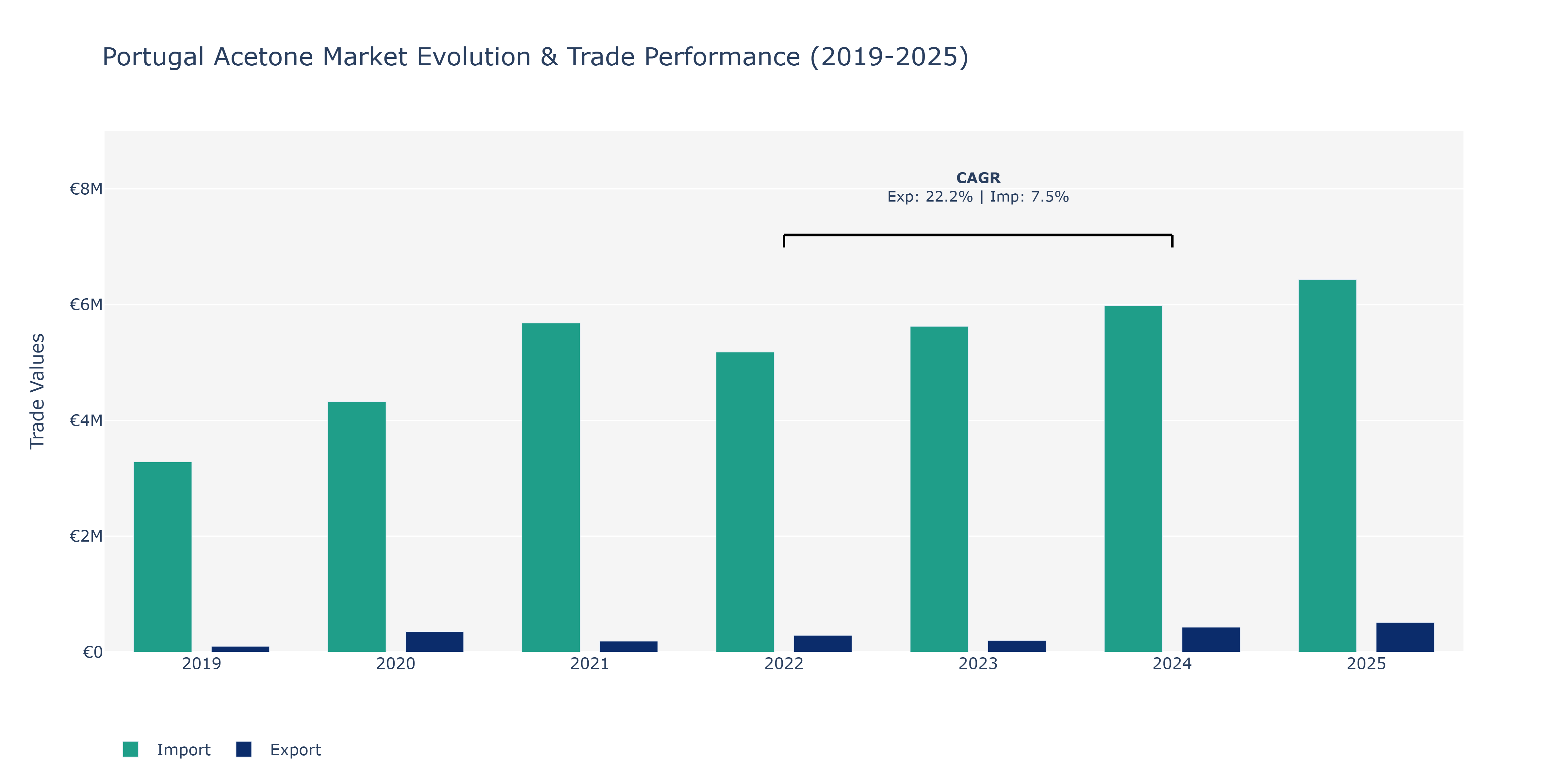 Portugal Acetone Market: Production & Trade Performance (2019-2025)