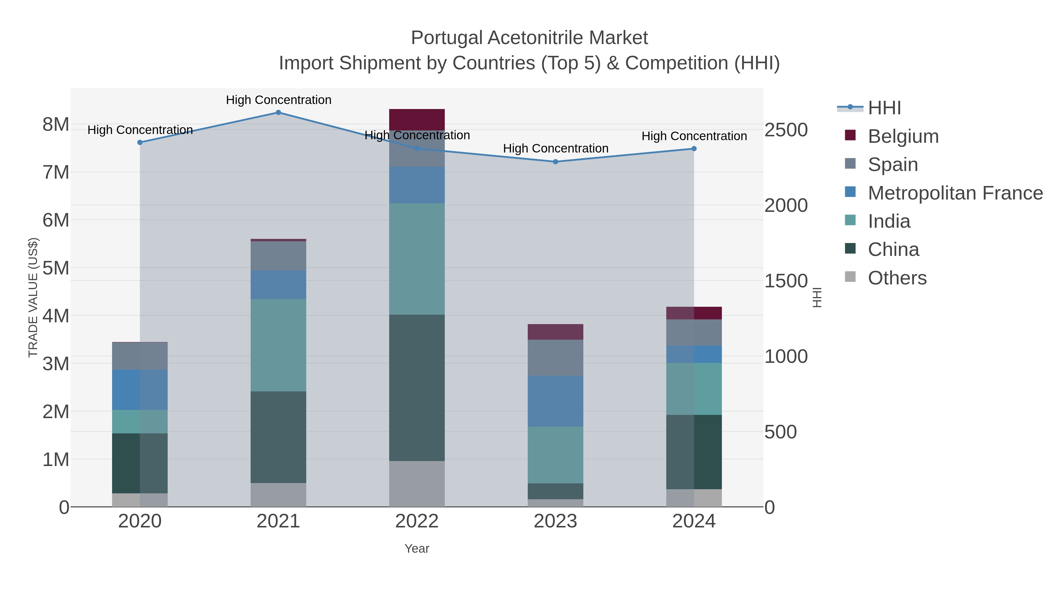 Portugal Acetonitrile Market Import Shipment by Countries (Top 5) & Competition (HHI)