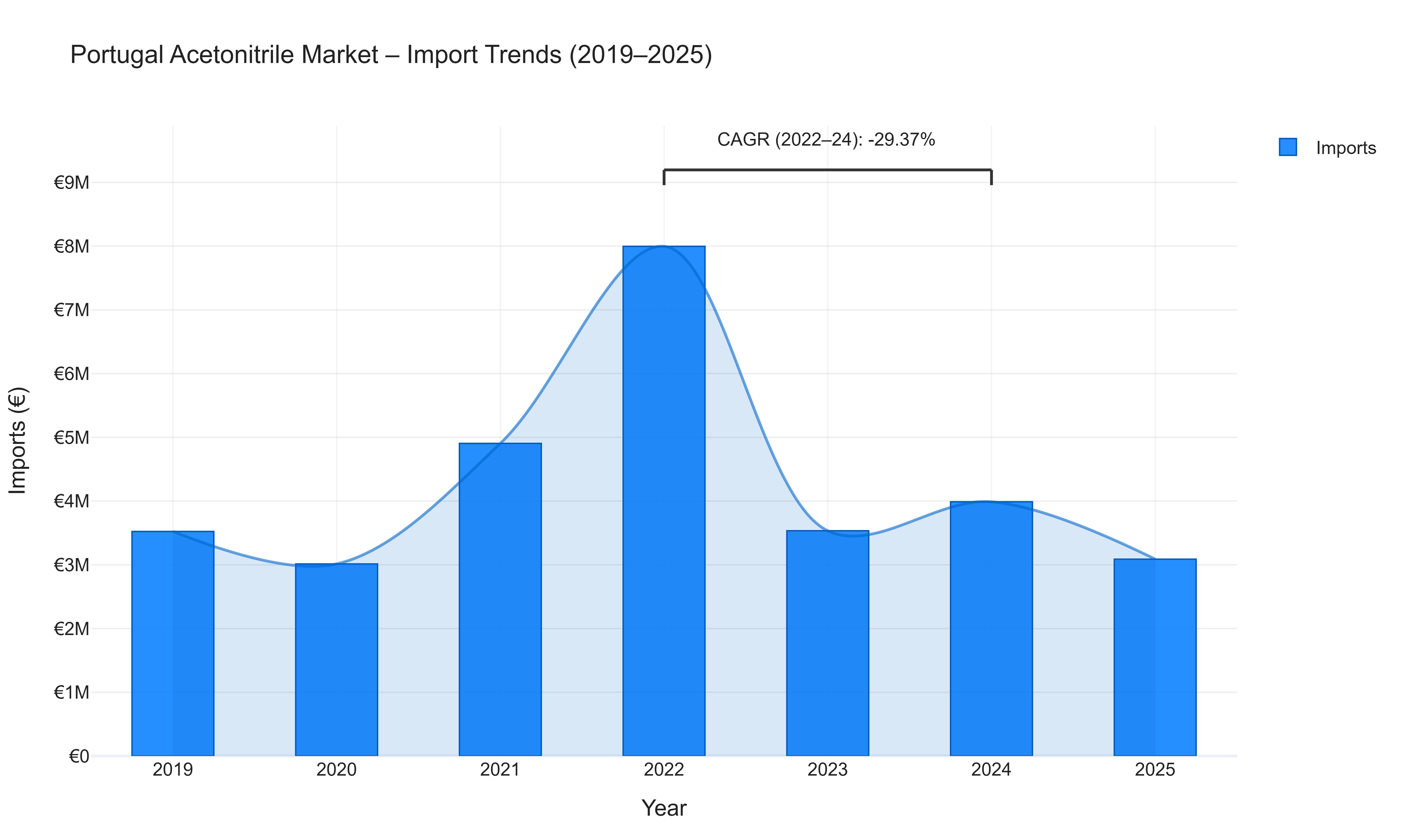 Portugal Acetonitrile Market - Import Trends (2019-2025)