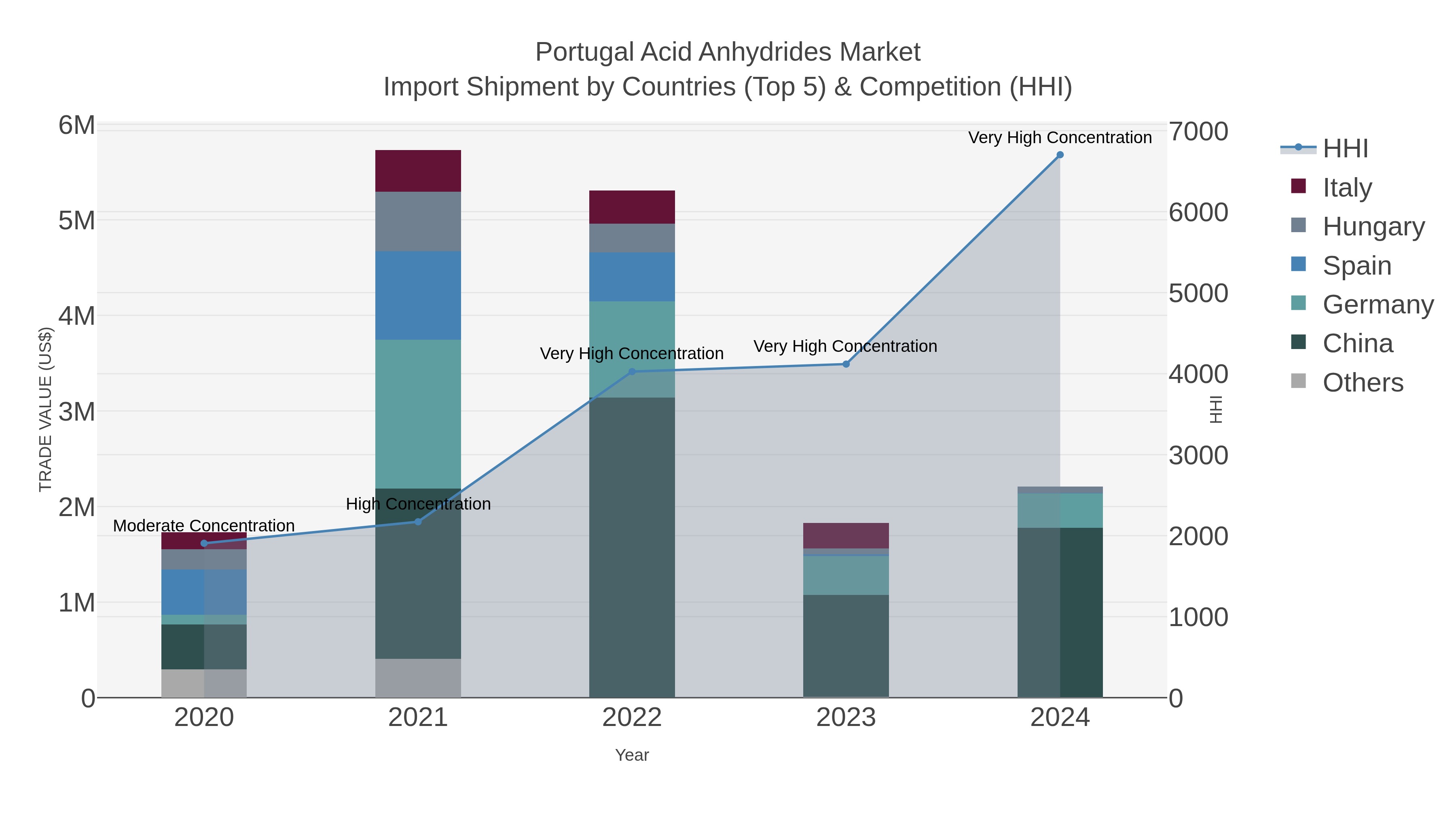 Portugal Acid Anhydrides Market Import Shipment by Countries (Top 5) & Competition (HHI)
