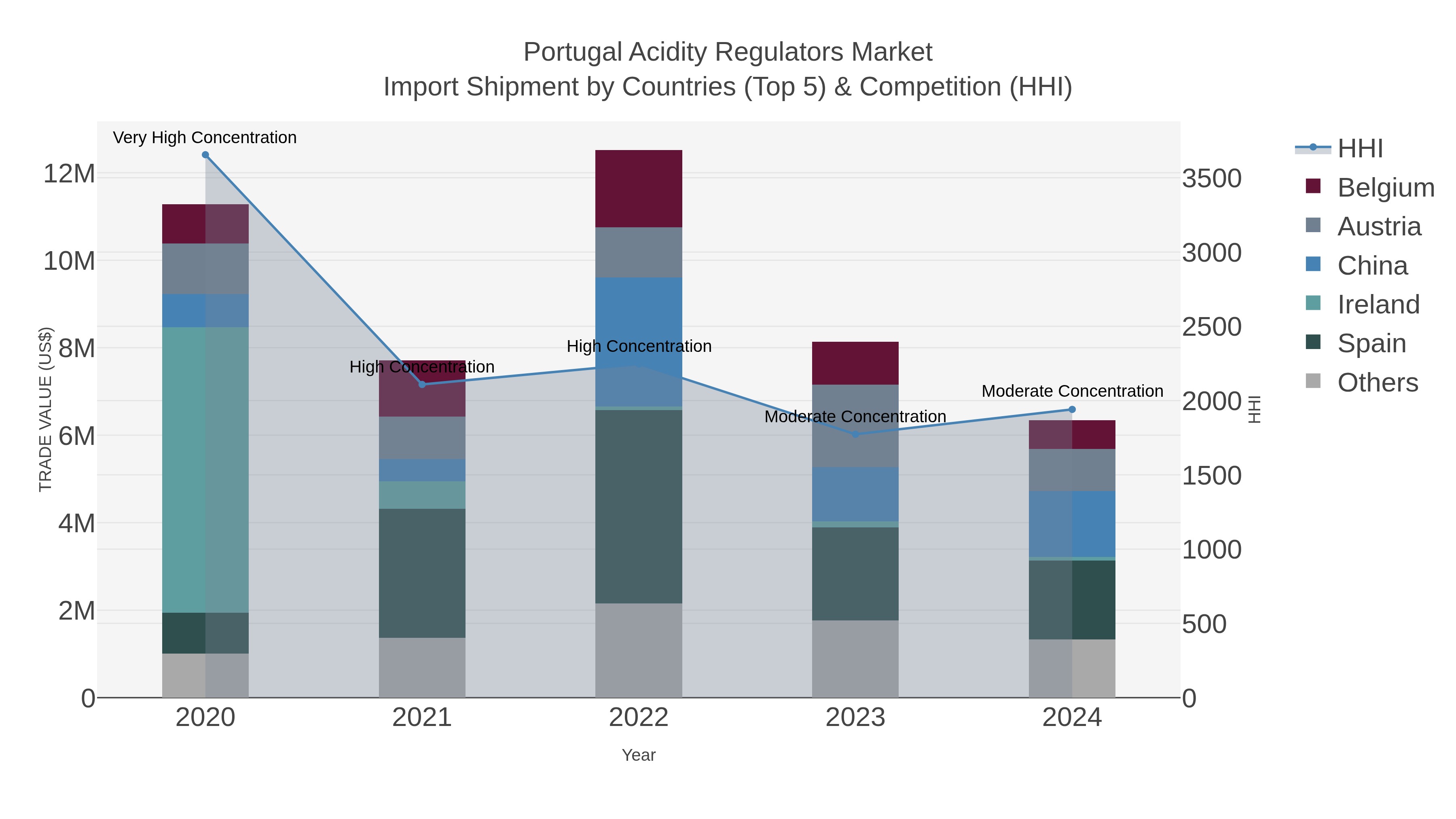 Portugal Acidity Regulators Market Import Shipment by Countries (Top 5) & Competition (HHI)