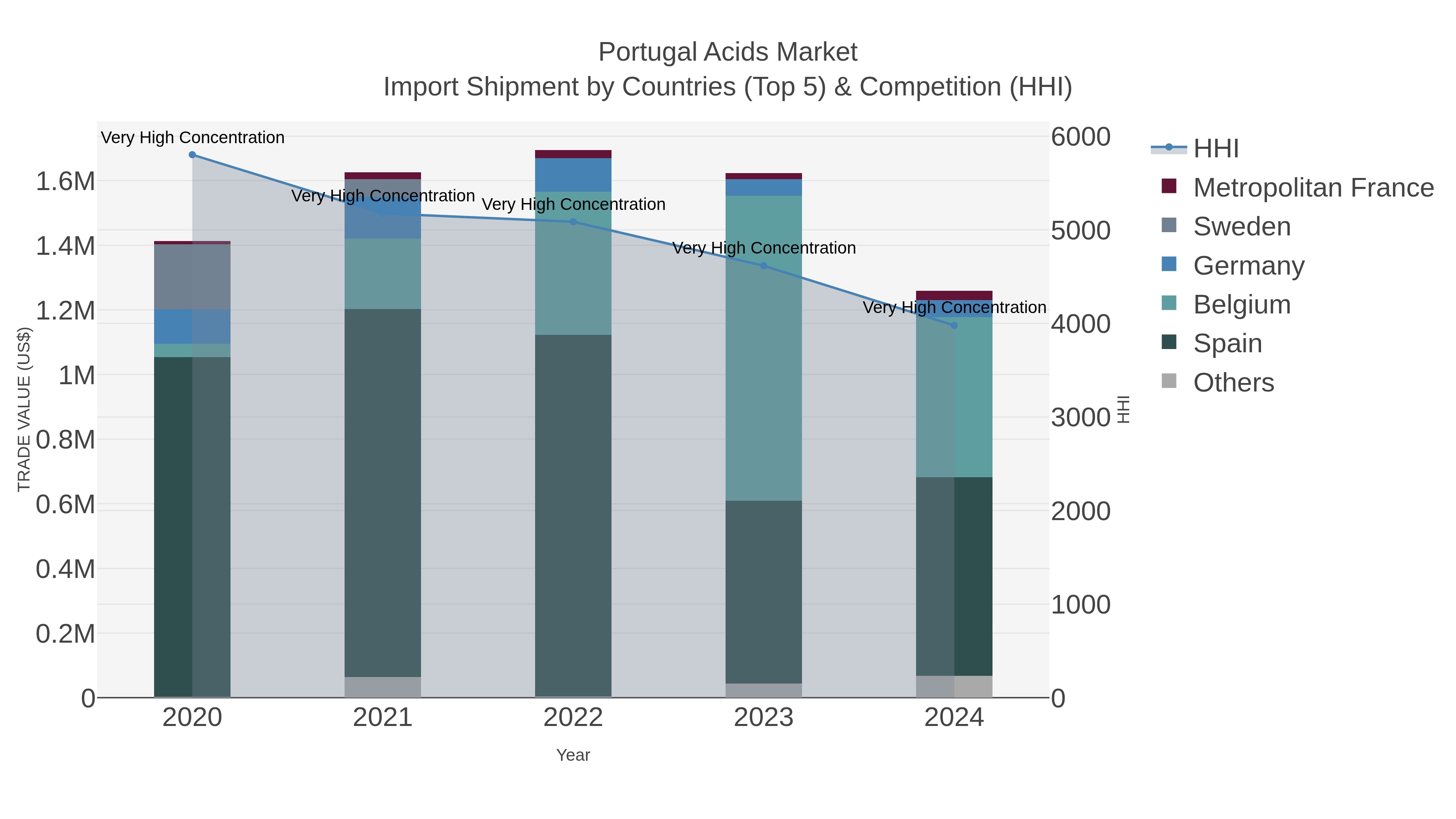 Portugal Acids Market Import Shipment by Countries (Top 5) & Competition (HHI)