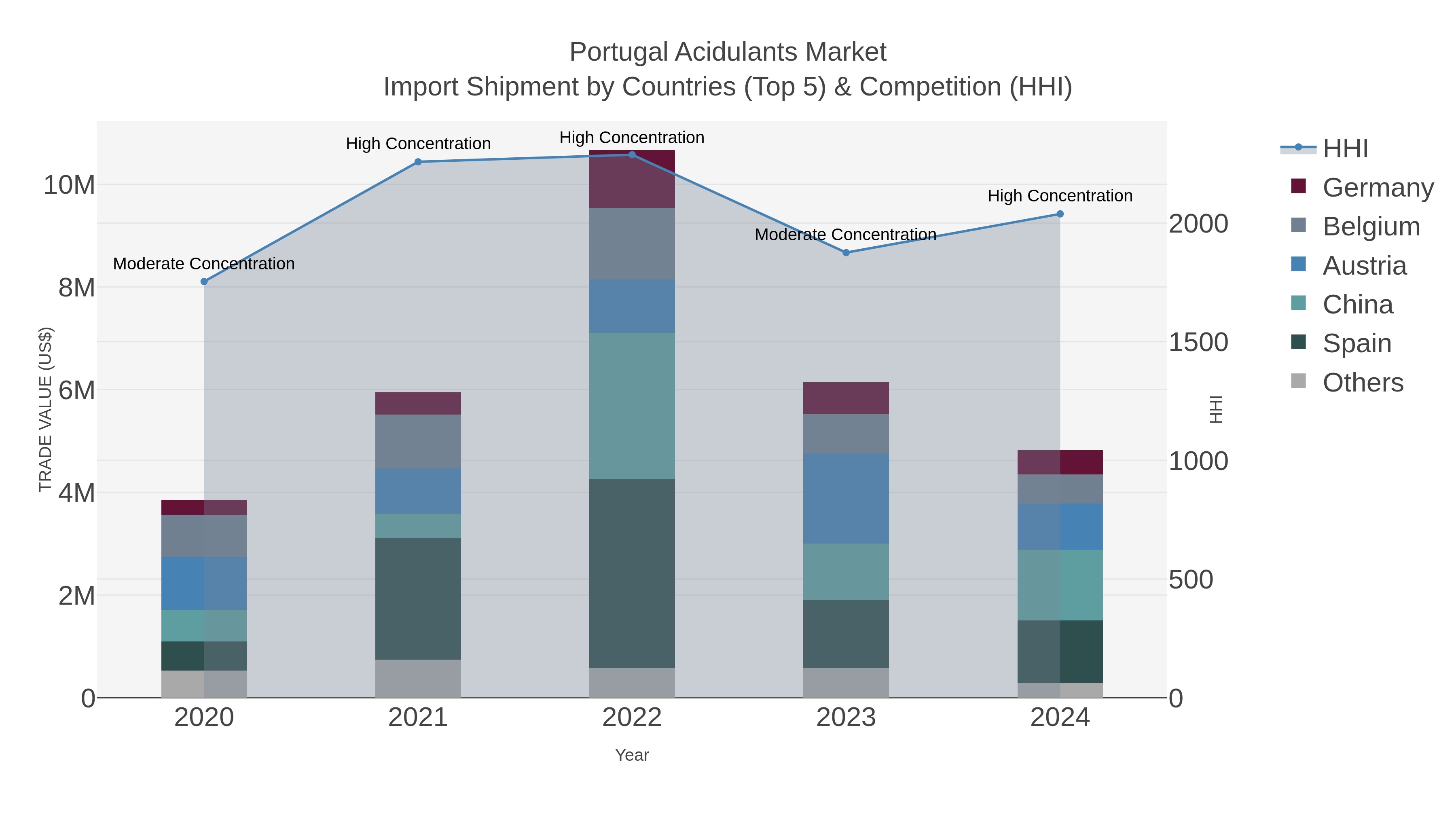 Portugal Acidulants Market Import Shipment by Countries (Top 5) & Competition (HHI)
