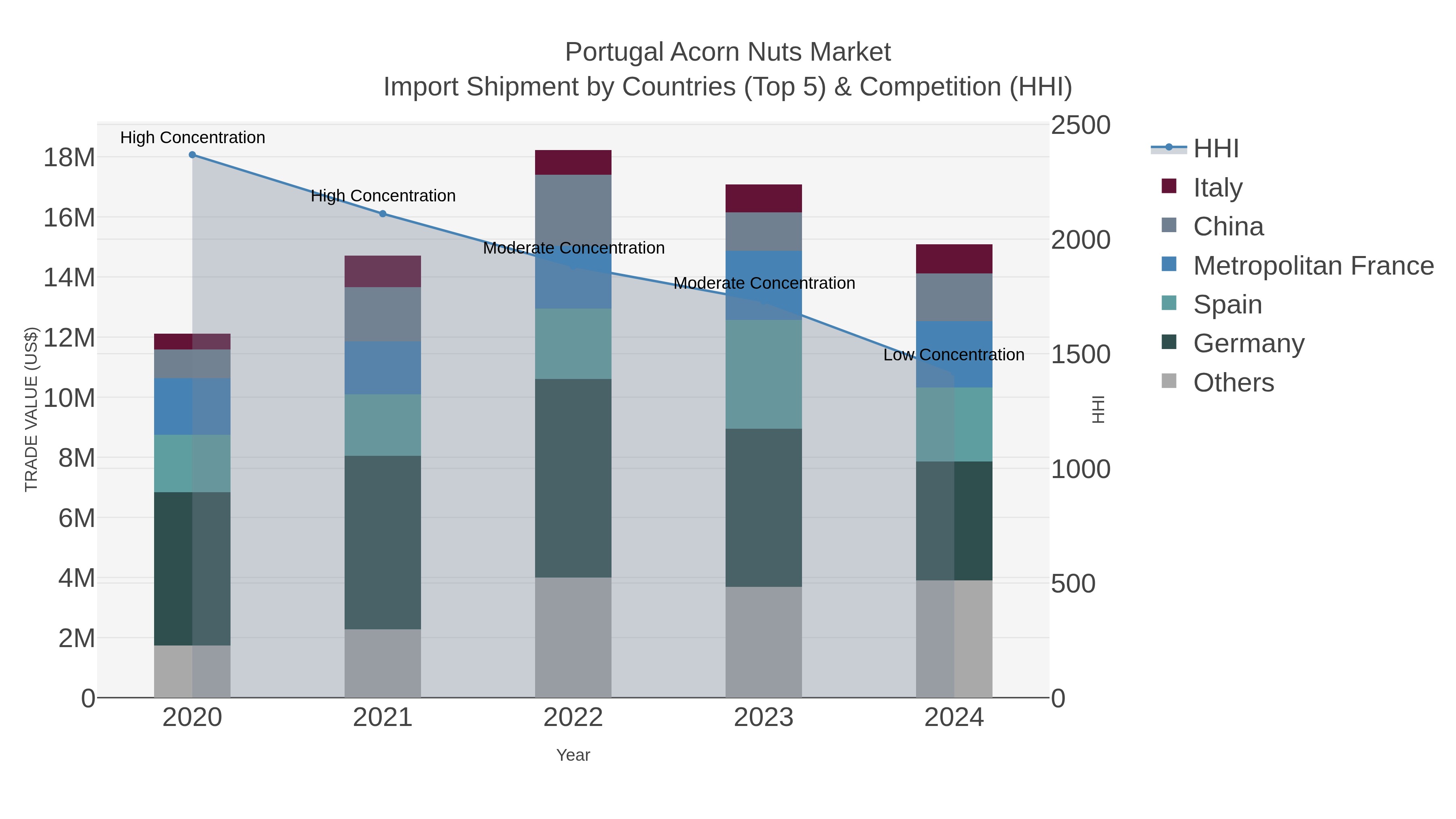 Portugal Acorn Nuts Market Import Shipment by Countries (Top 5) & Competition (HHI)