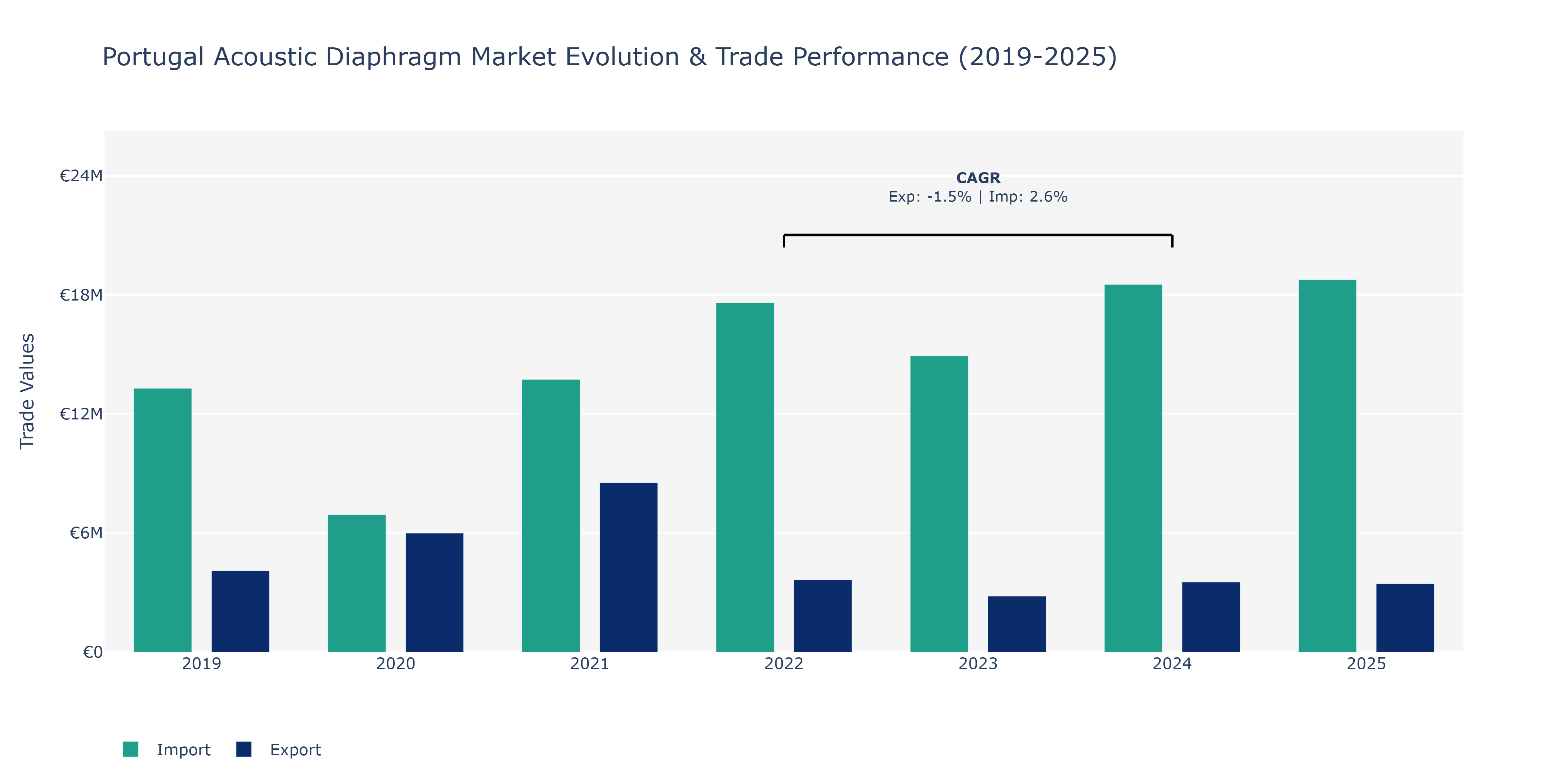 Portugal Acoustic Diaphragm Market: Production & Trade Performance (2019-2025)