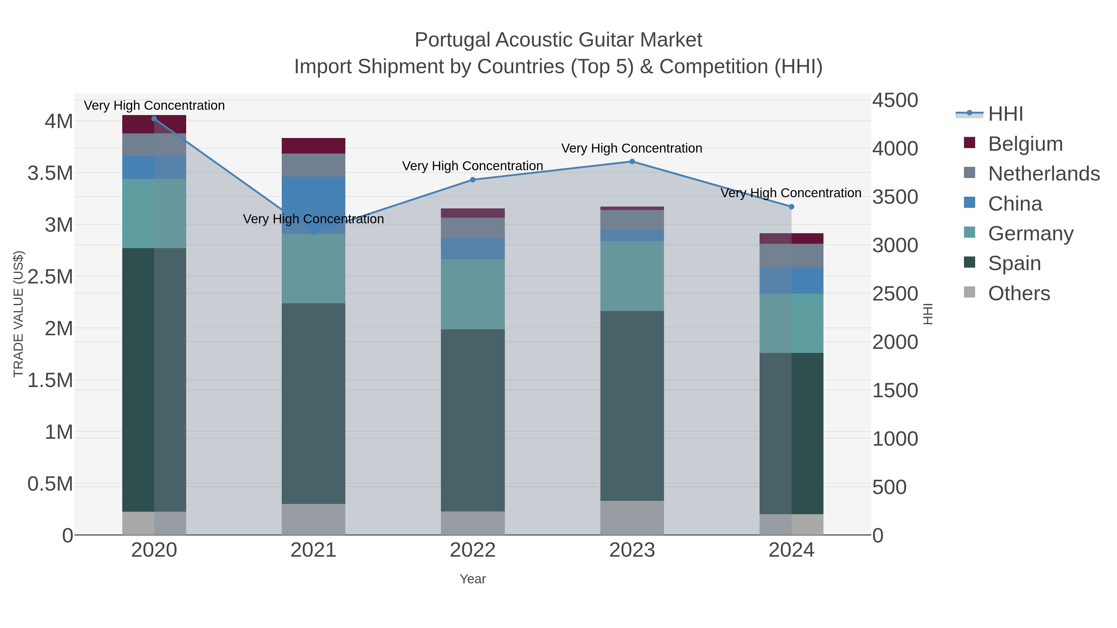 Portugal Acoustic Guitar Market Import Shipment by Countries (Top 5) & Competition (HHI)