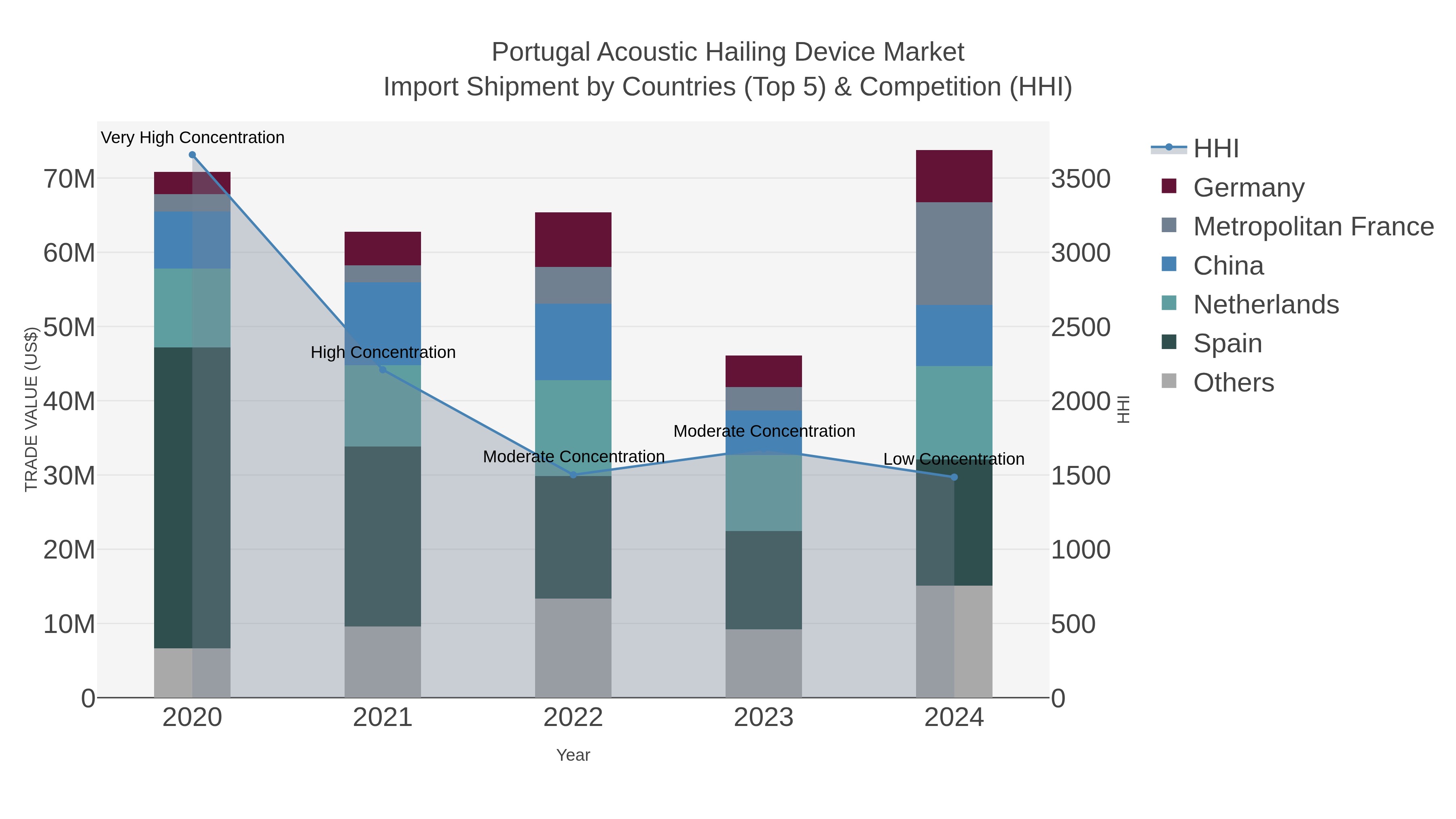 Portugal Acoustic Hailing Device Market Import Shipment by Countries (Top 5) & Competition (HHI)