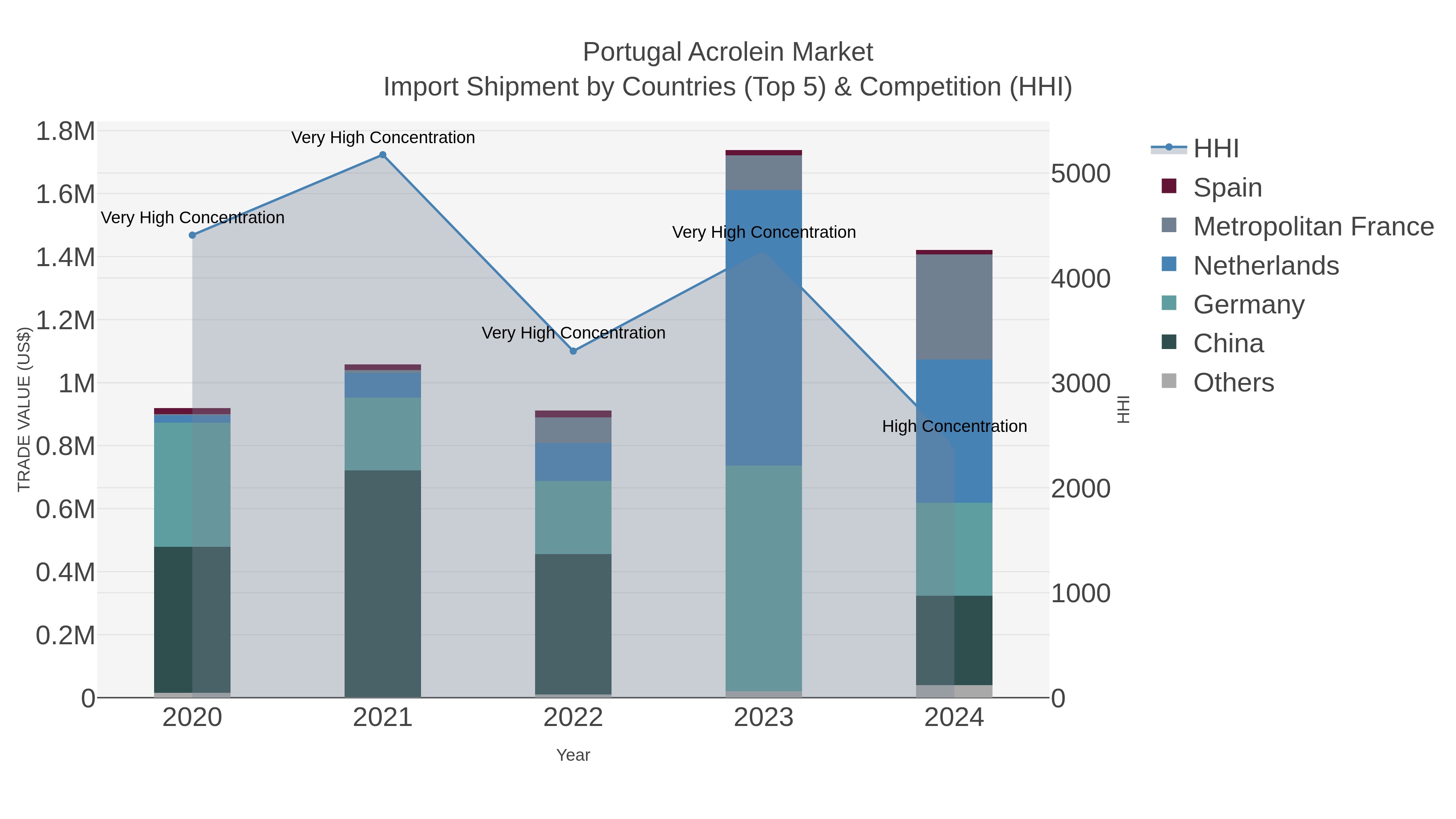 Portugal Acrolein Market Import Shipment by Countries (Top 5) & Competition (HHI)