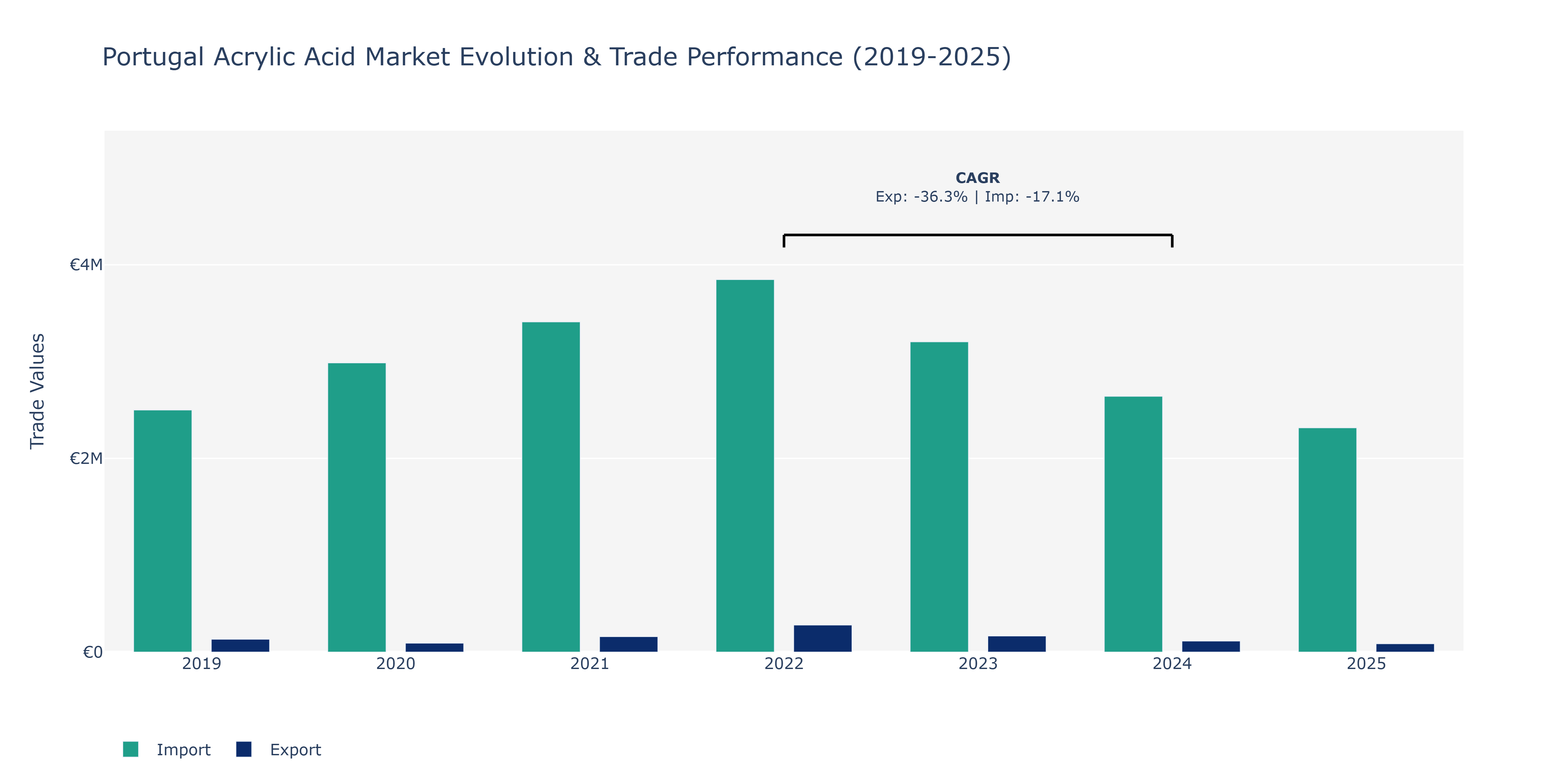Portugal Acrylic Acid Market: Production & Trade Performance (2019-2025)
