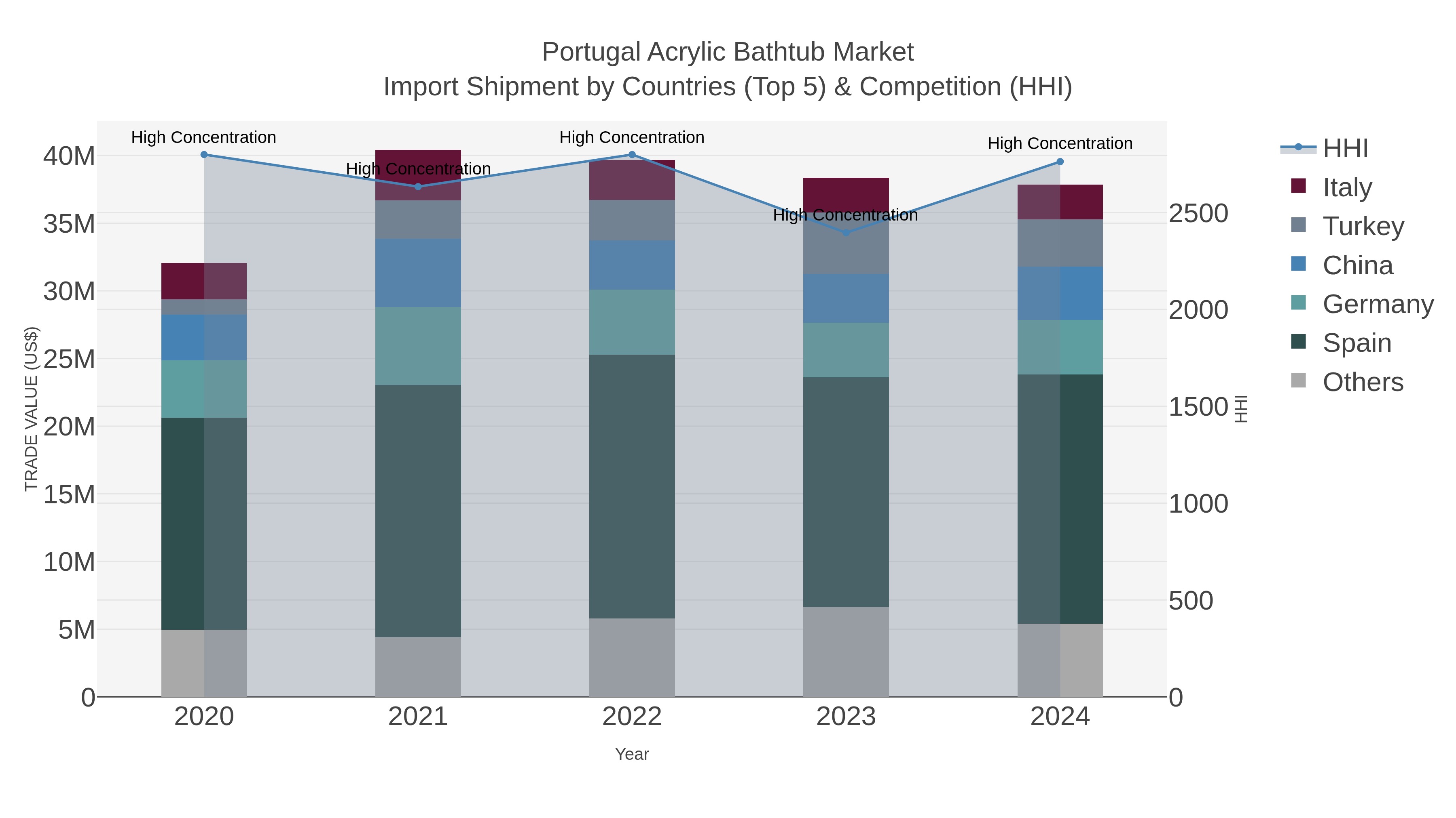 Portugal Acrylic Bathtub Market Import Shipment by Countries (Top 5) & Competition (HHI)