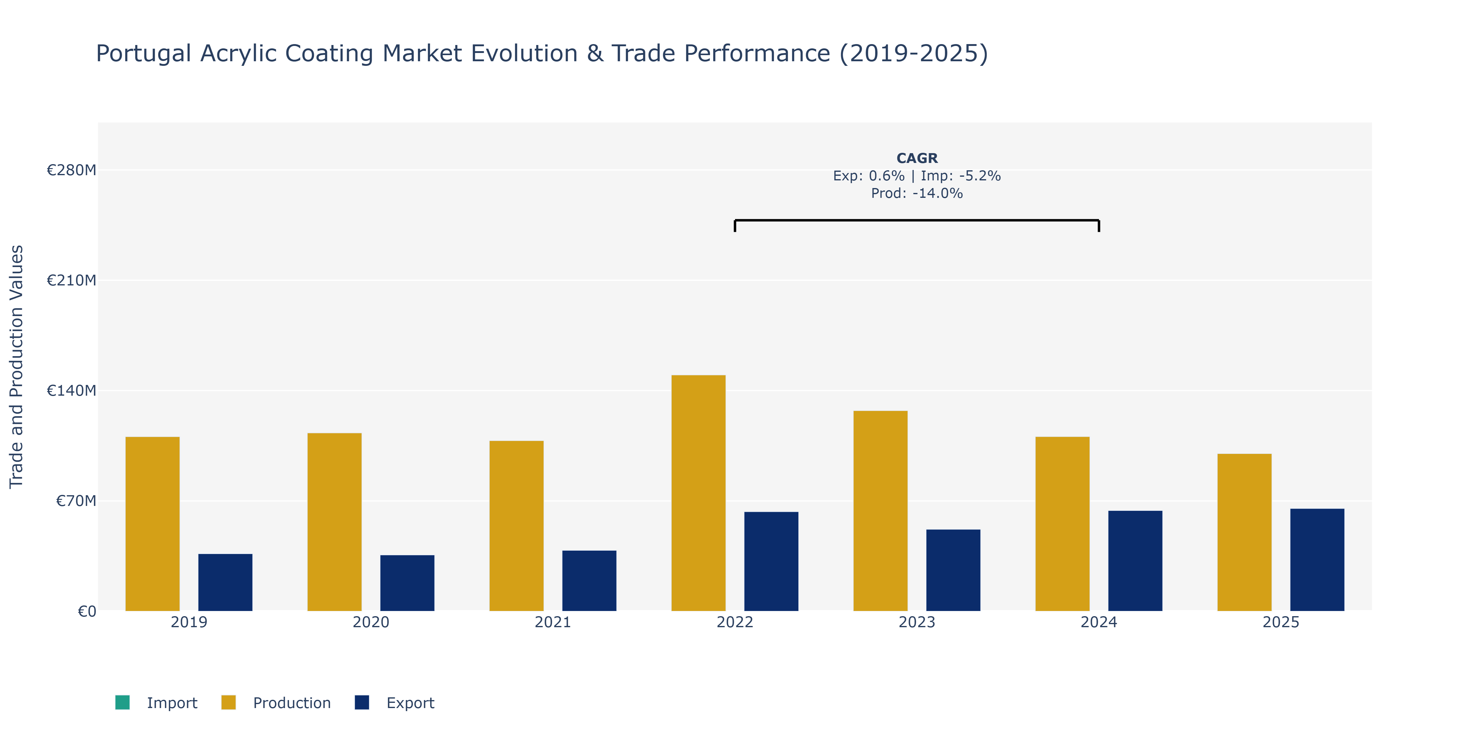 Portugal Acrylic Coating Market: Production & Trade Performance (2019-2025)