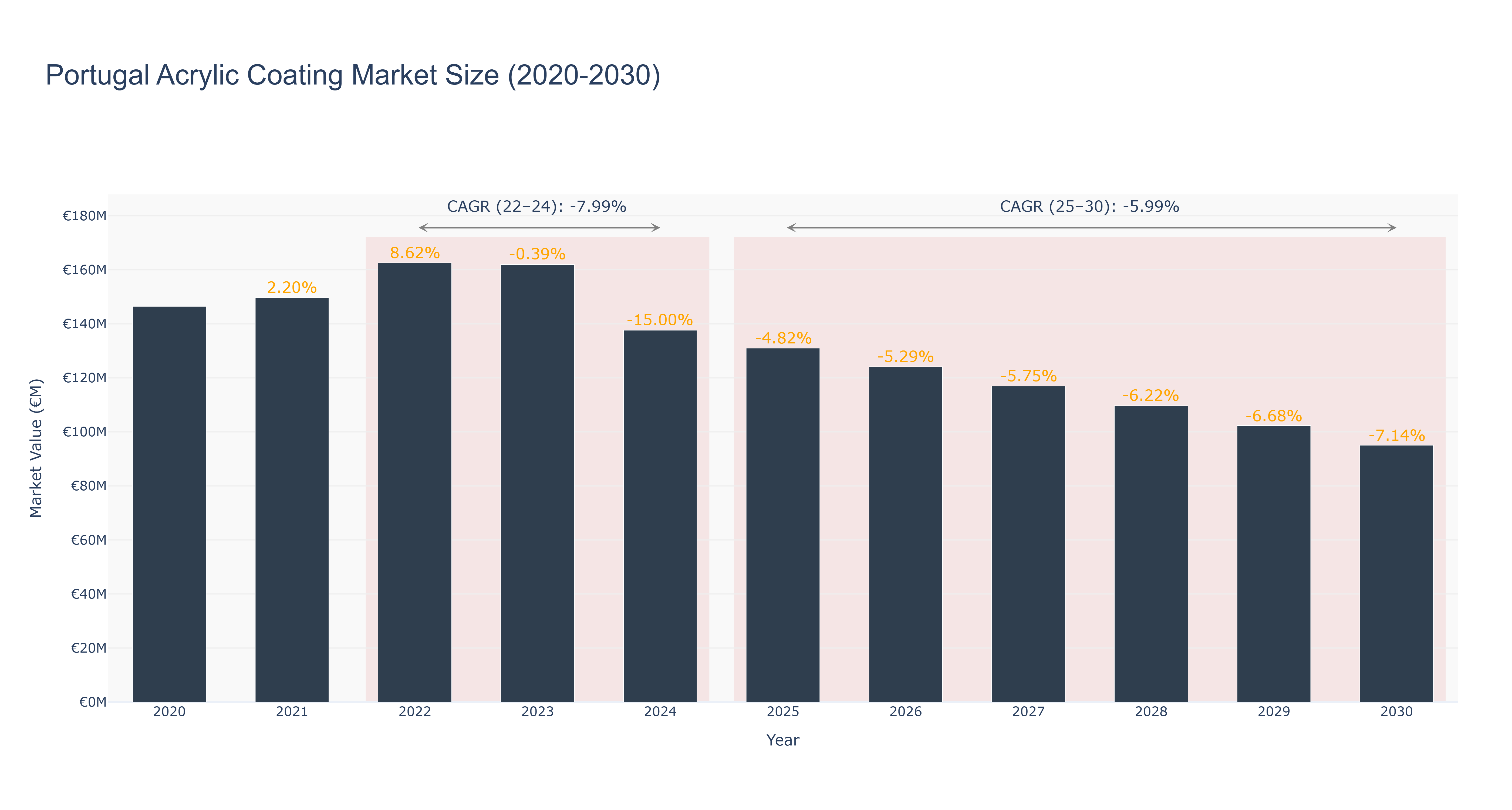 Portugal Acrylic Coating Market Size (2020-2030)
