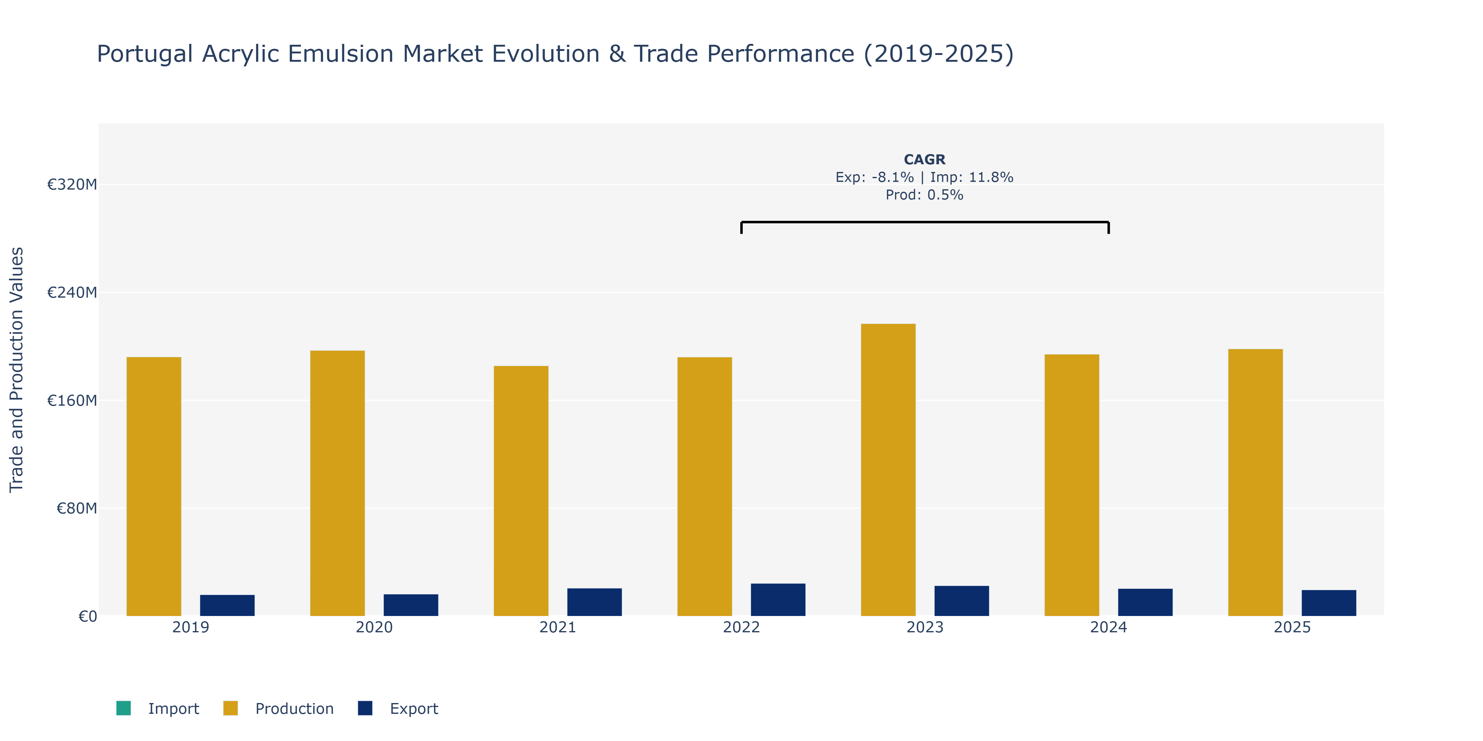 Portugal Acrylic Emulsion Market: Production & Trade Performance (2019-2025) Size