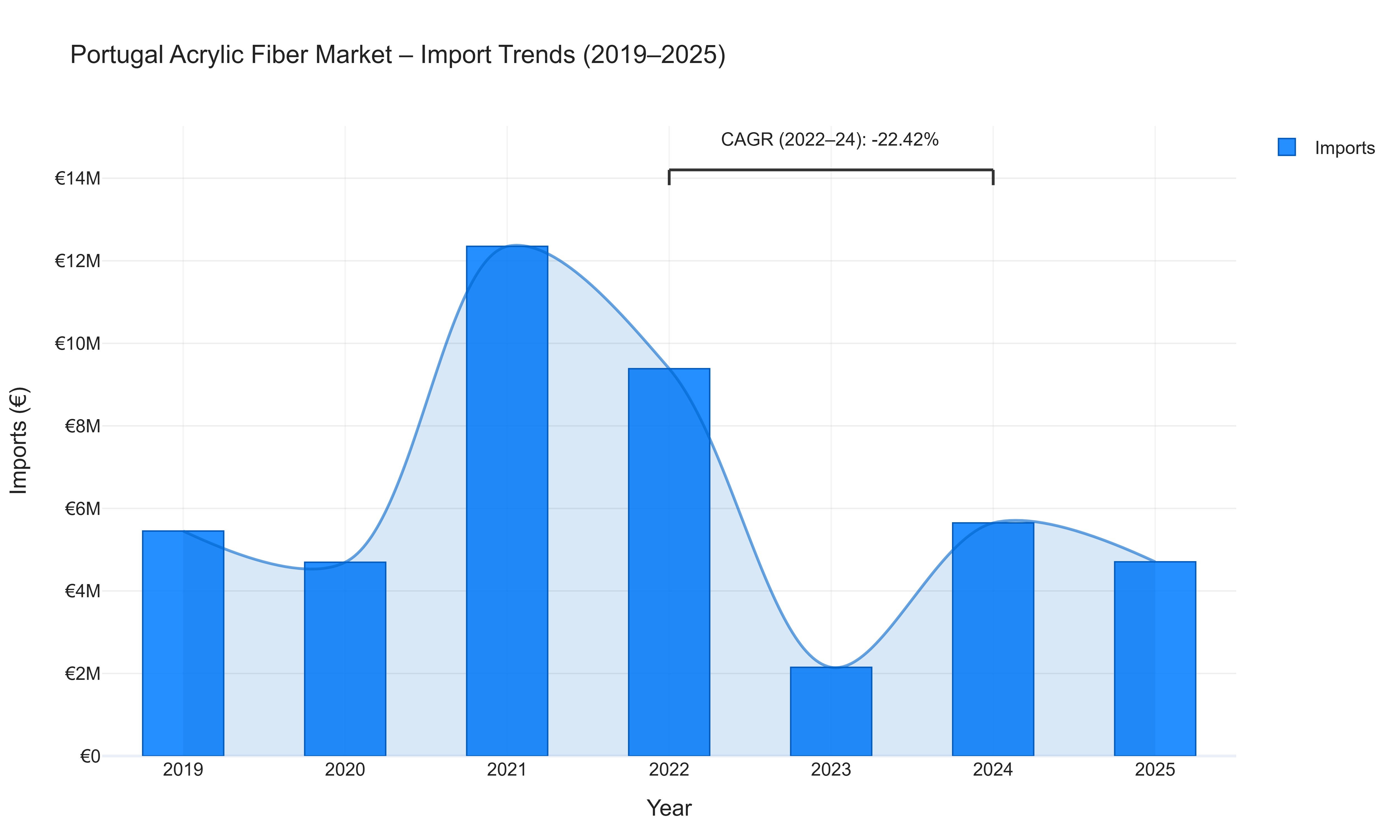Portugal Acrylic Fiber Market - Import Trends (2019-2025)