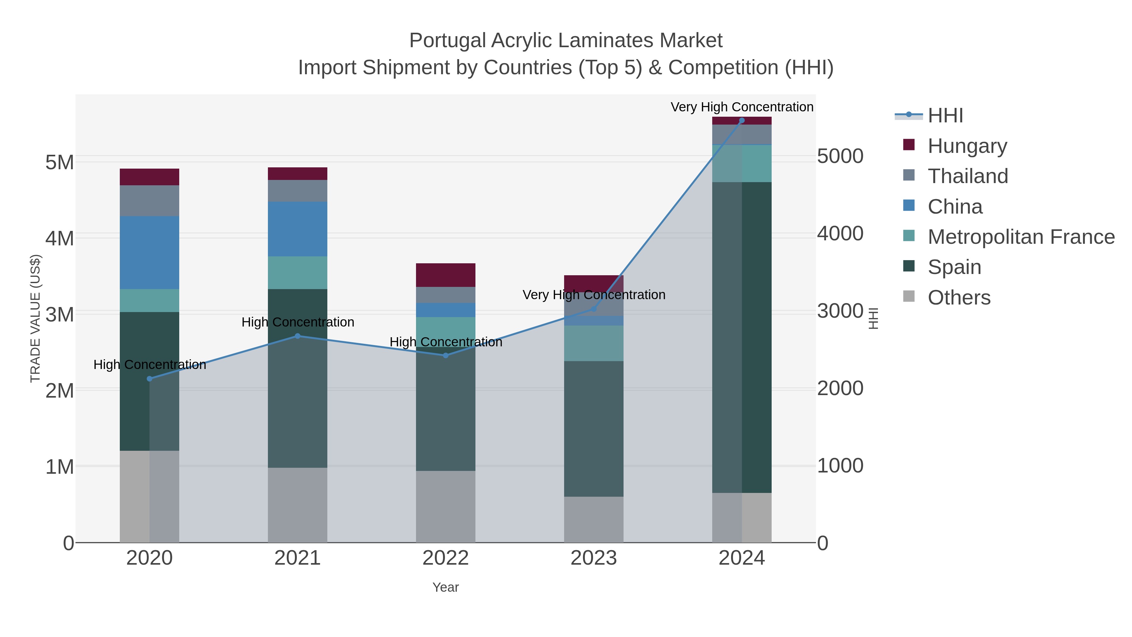 Portugal Acrylic Laminates Market Import Shipment by Countries (Top 5) & Competition (HHI)