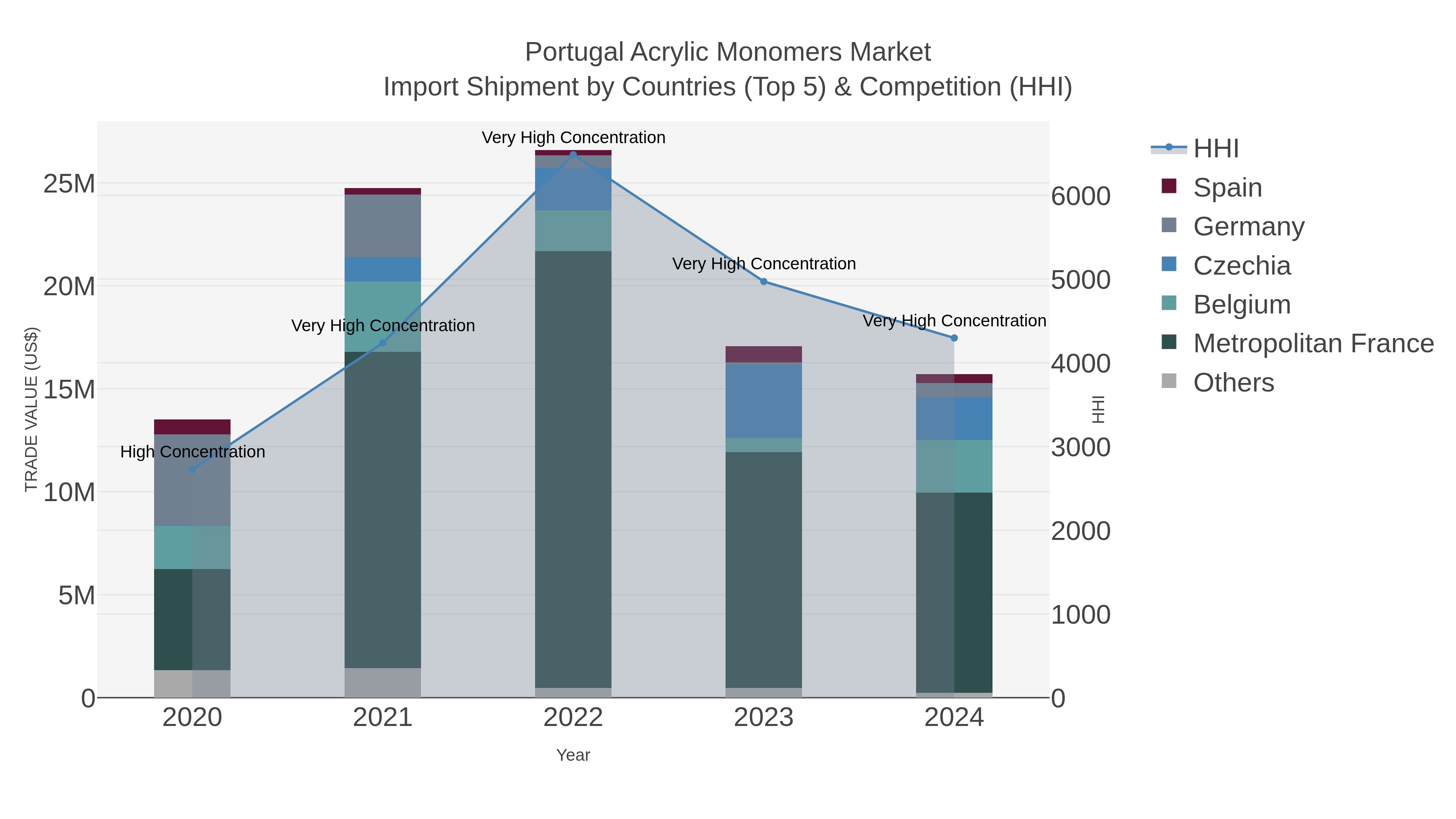 Portugal Acrylic Monomers Market Import Shipment by Countries (Top 5) & Competition (HHI)