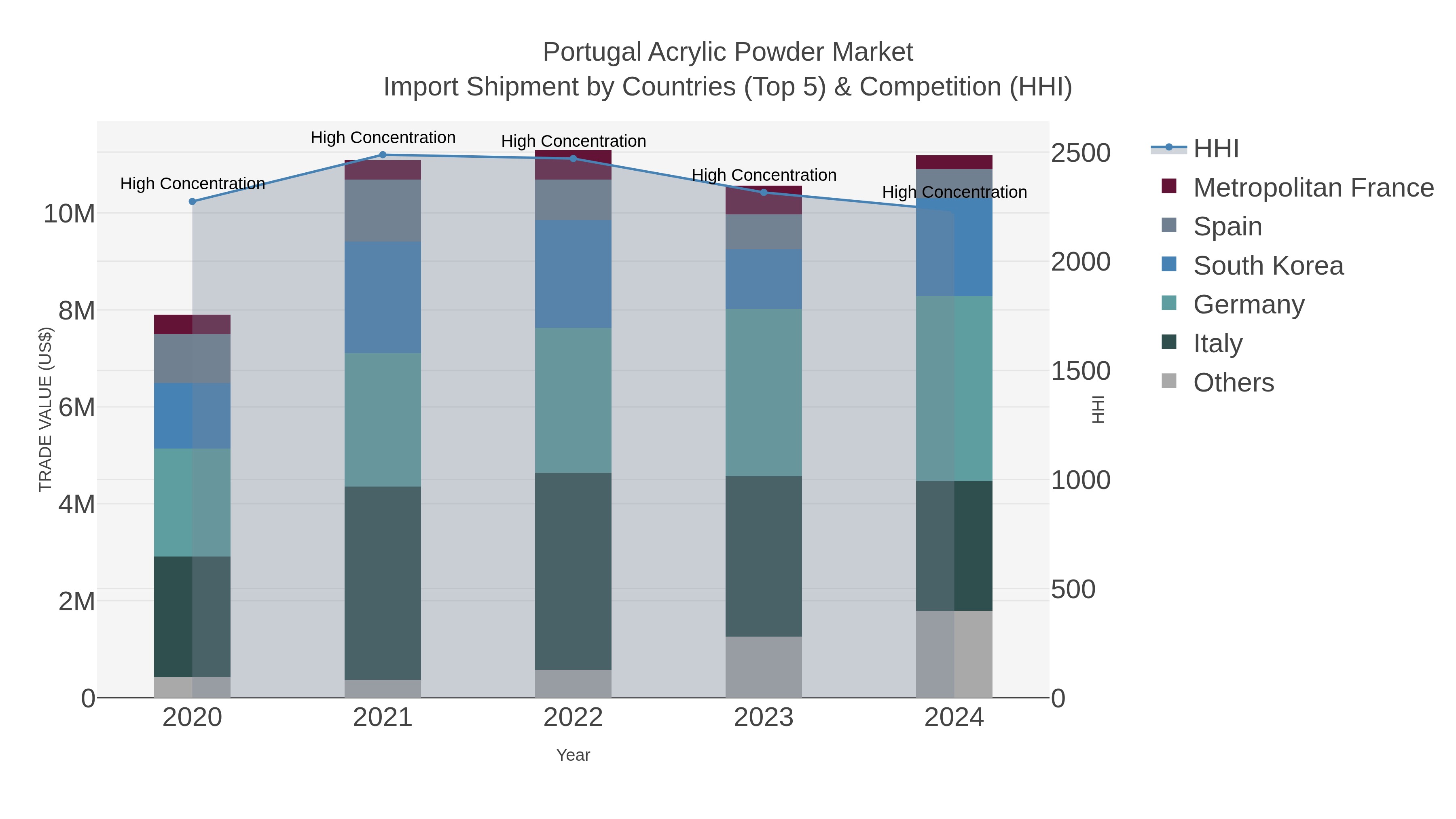 Portugal Acrylic Powder Market Import Shipment by Countries (Top 5) & Competition (HHI)