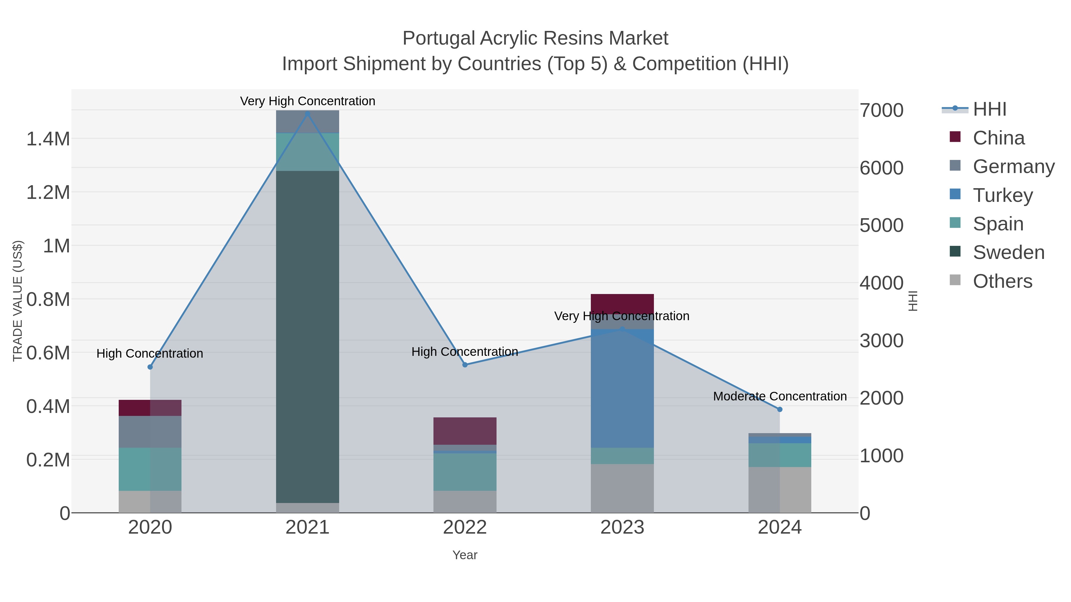 Portugal Acrylic Resins Market Import Shipment by Countries (Top 5) & Competition (HHI)