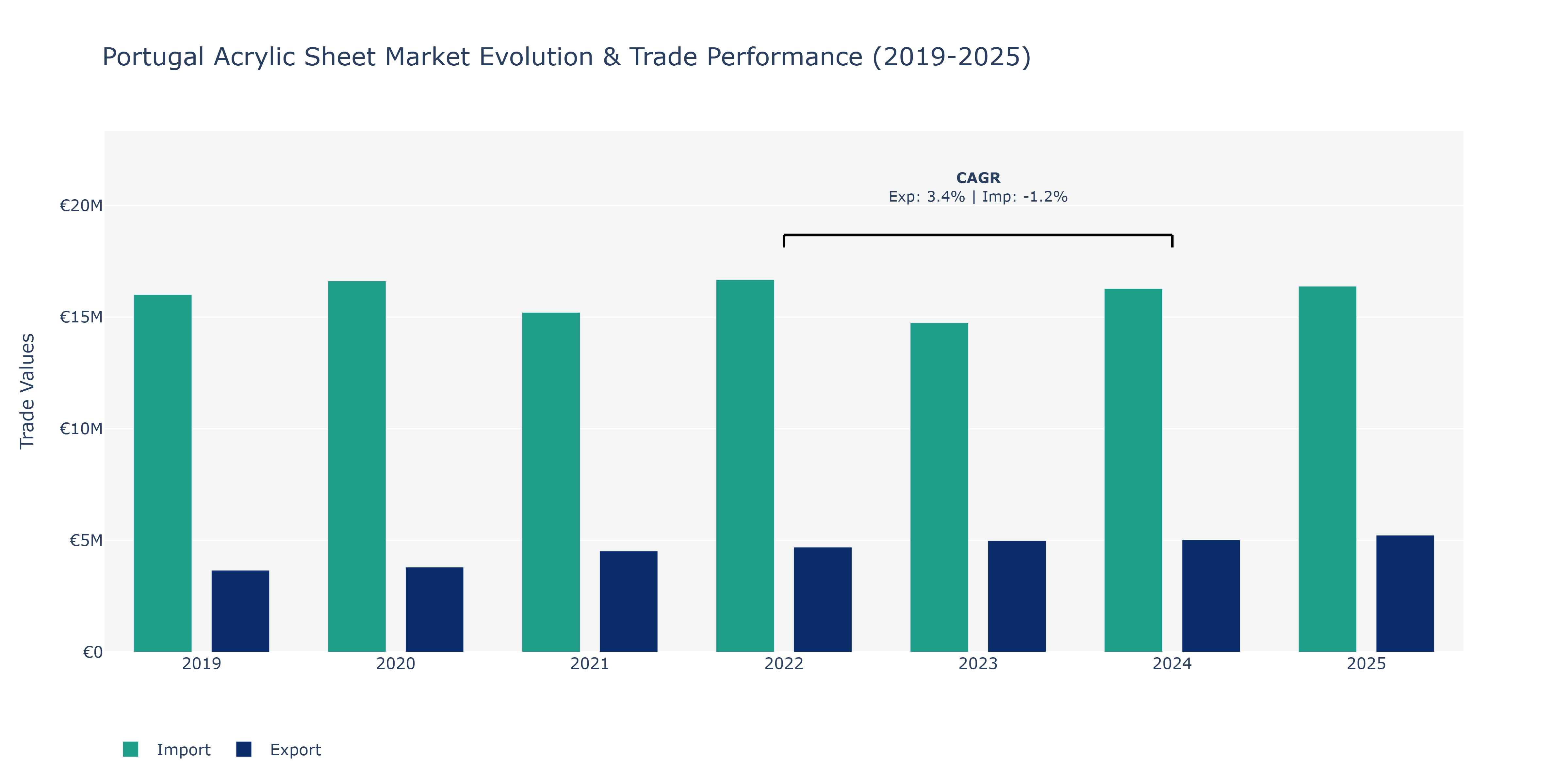 Portugal Acrylic Sheet Market: Production & Trade Performance (2019-2025)