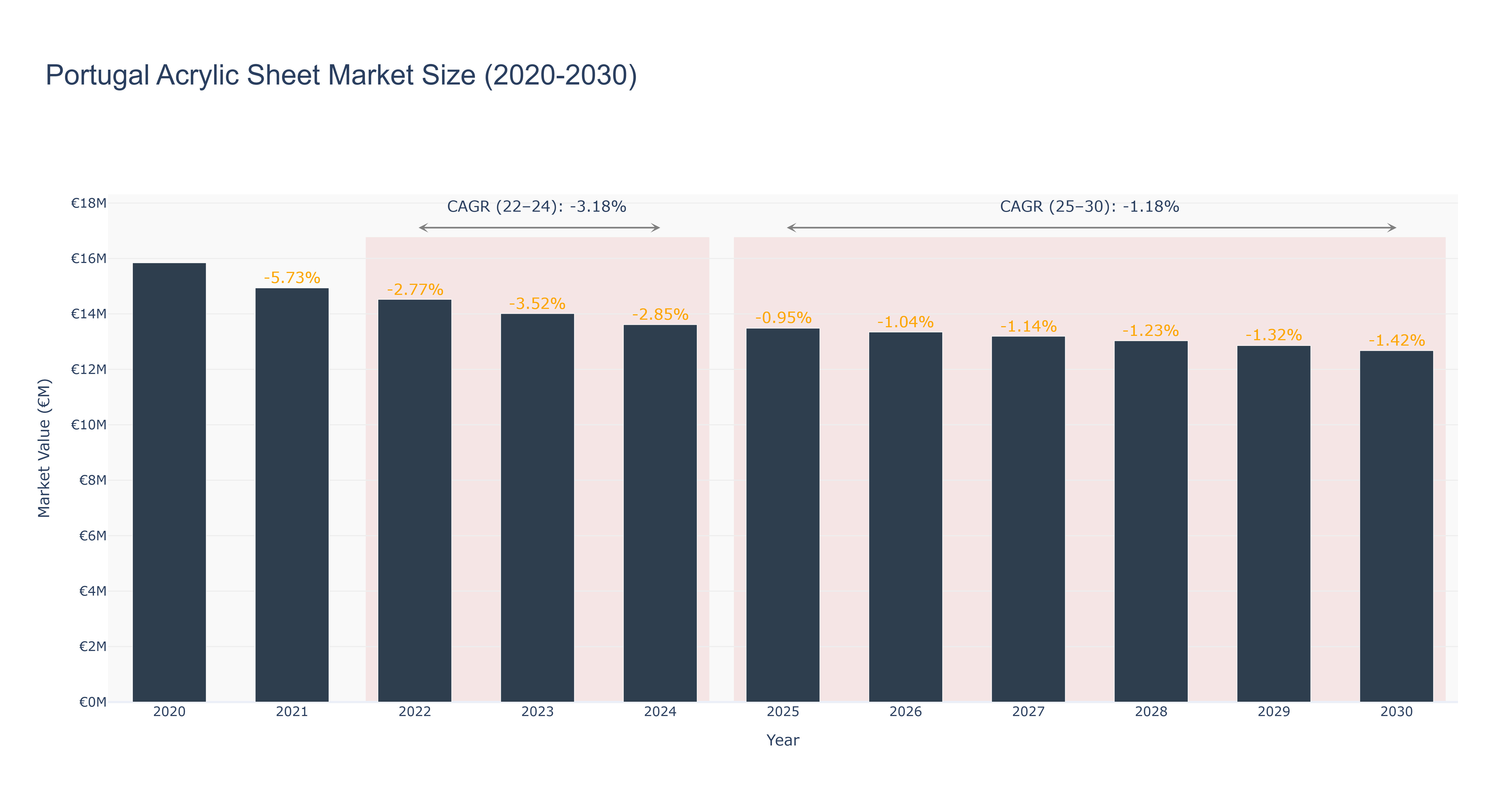 Portugal Acrylic Sheet Market Size (2020-2030)