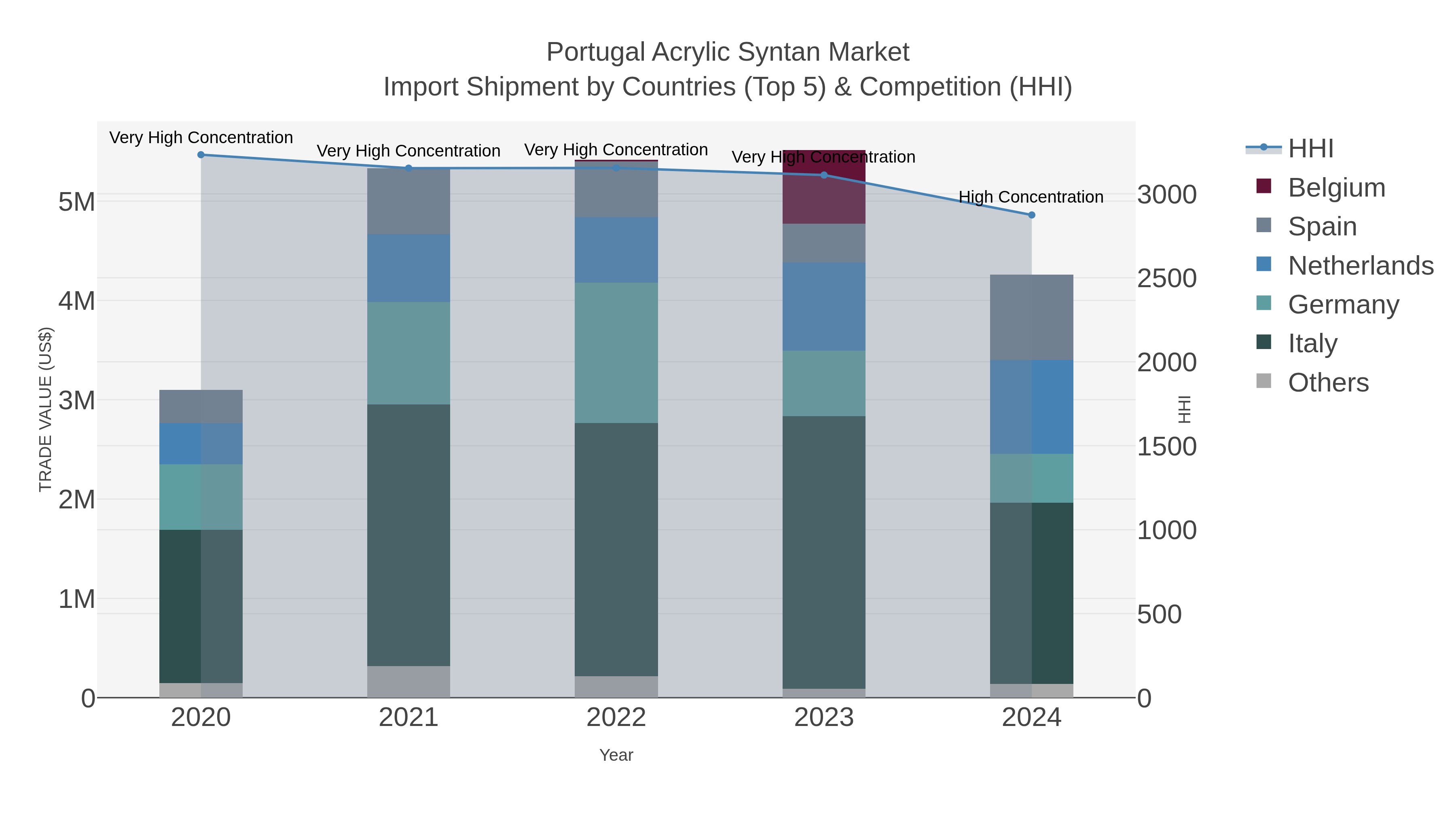 Portugal Acrylic Syntan Market Import Shipment by Countries (Top 5) & Competition (HHI)