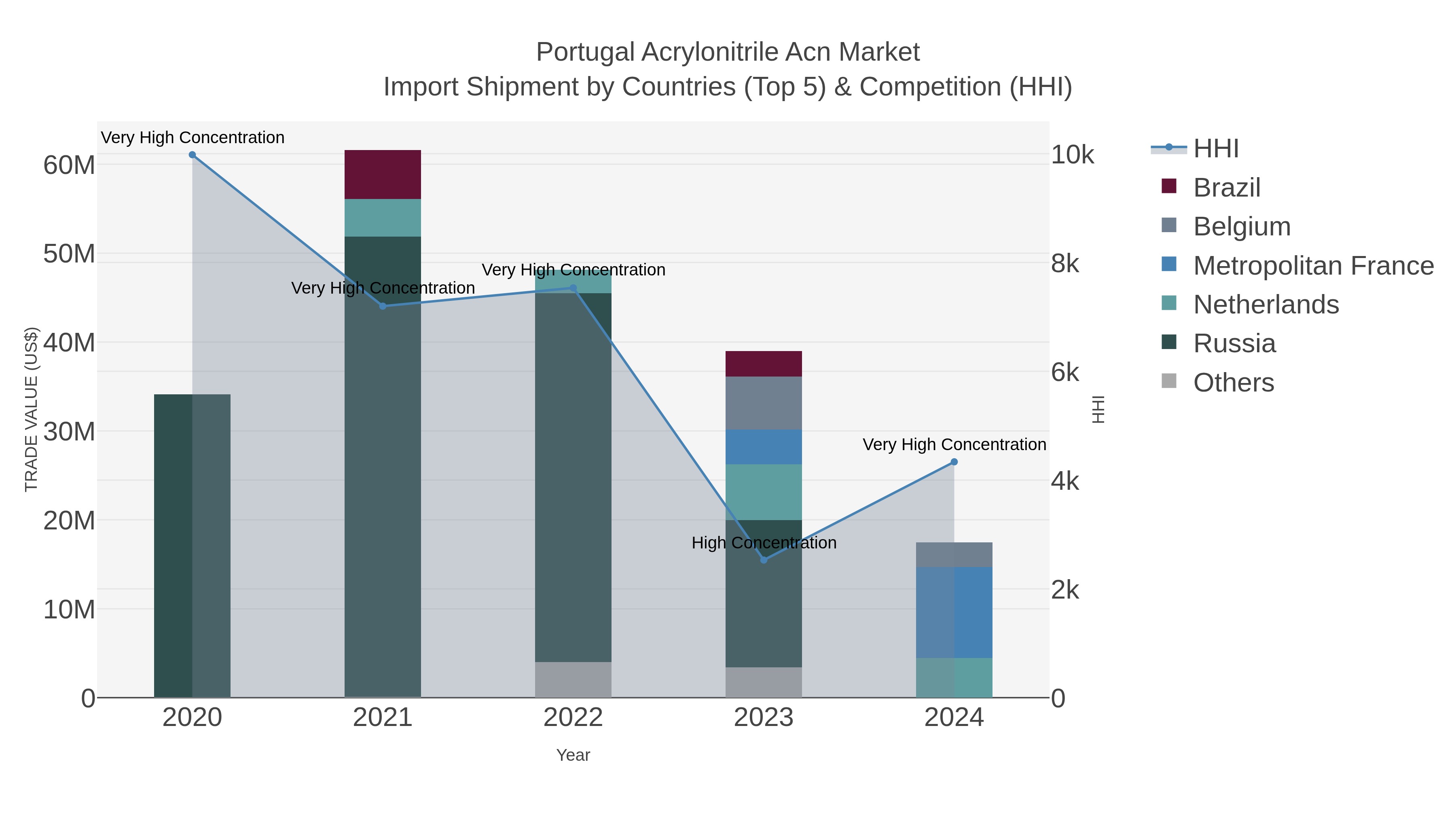 Portugal Acrylonitrile Acn Market Import Shipment by Countries (Top 5) & Competition (HHI)