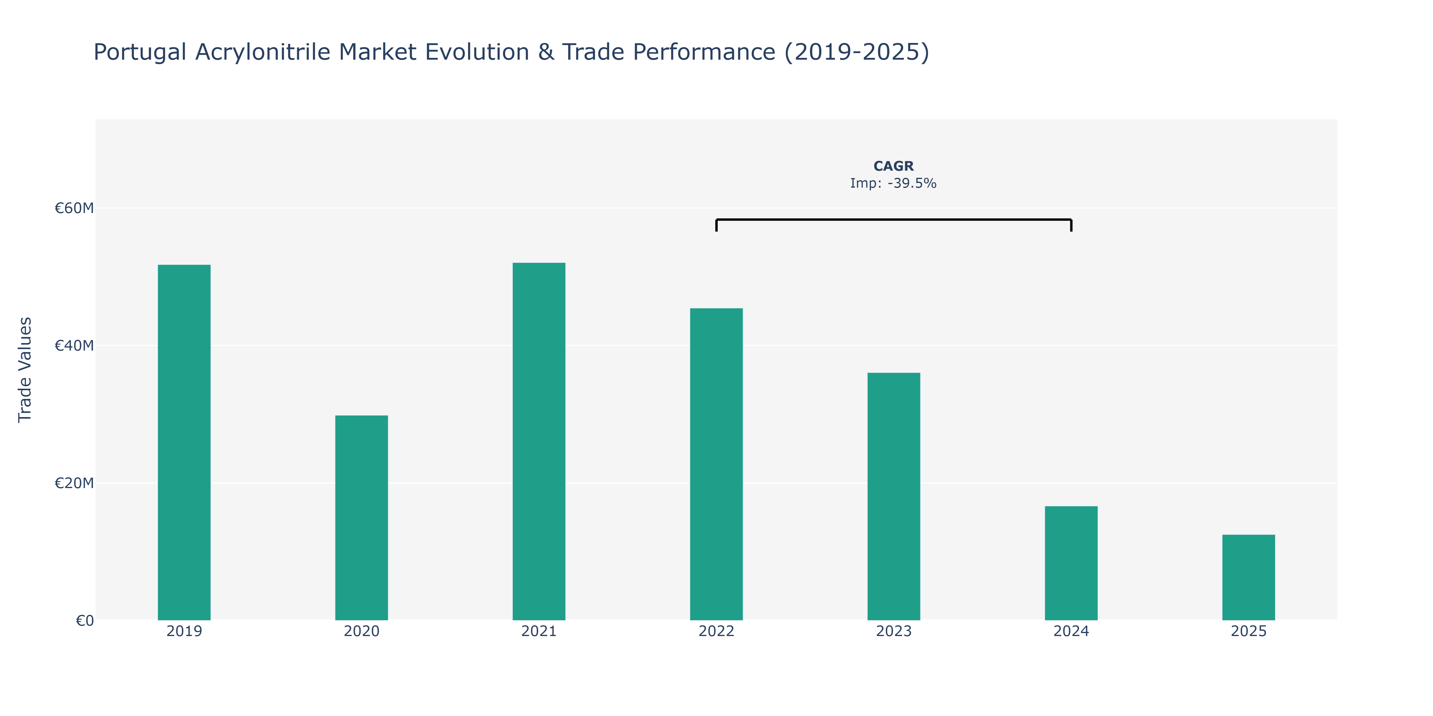 Portugal Acrylonitrile Market: Production & Trade Performance (2019-2025)
