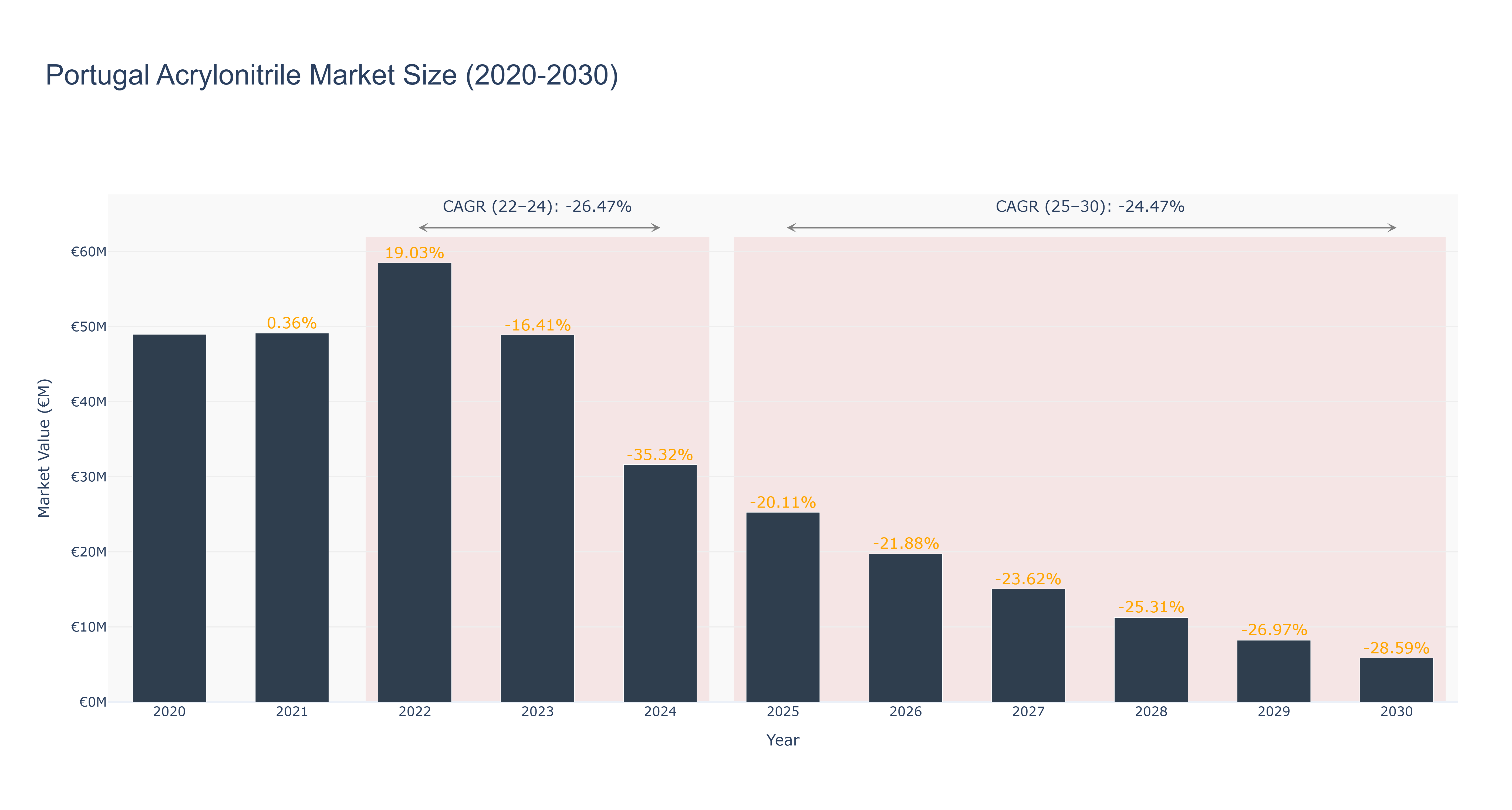 Portugal Acrylonitrile Market Size (2020-2030)