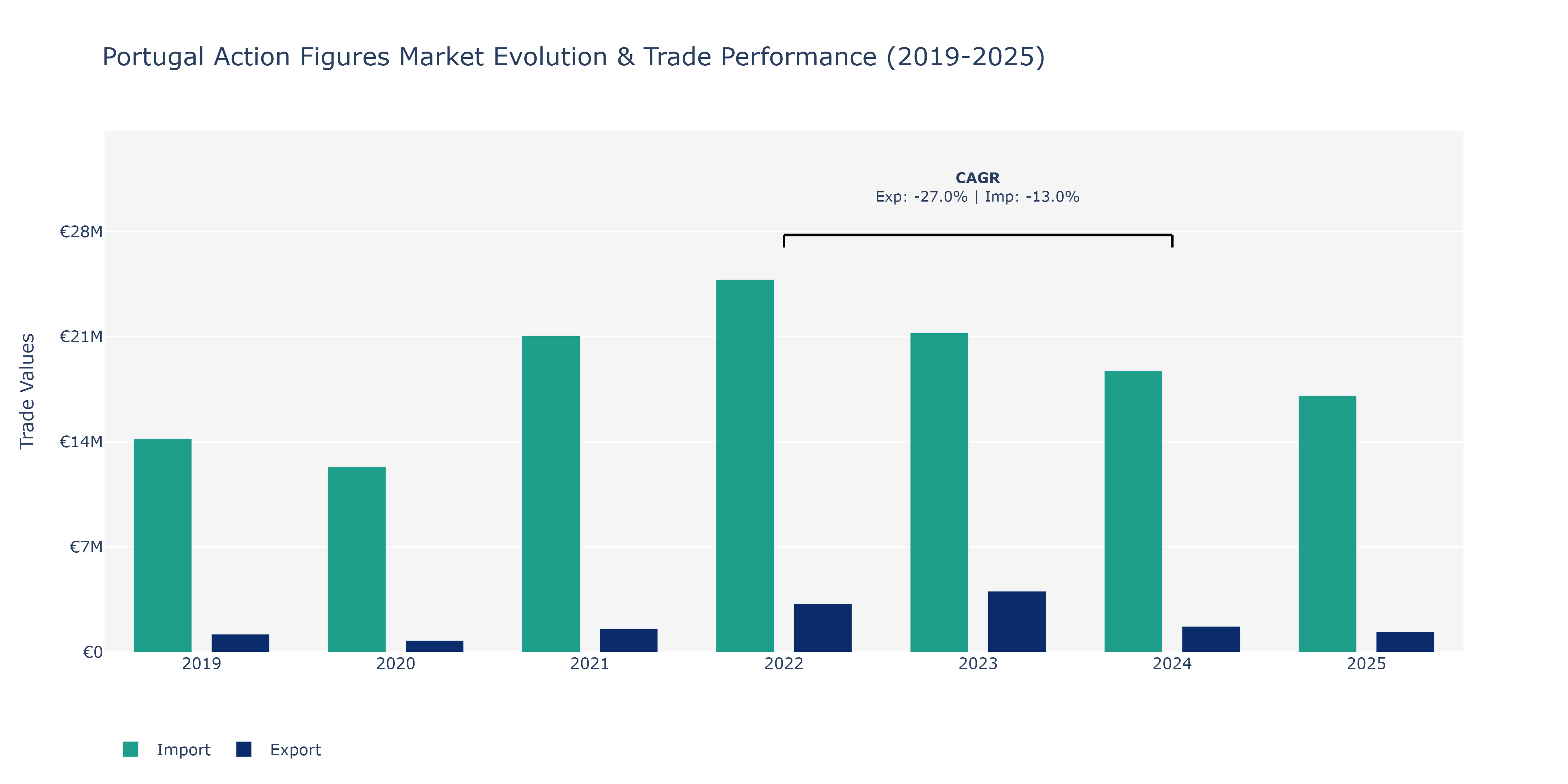 Portugal Action Figures Market: Production & Trade Performance (2019-2025)