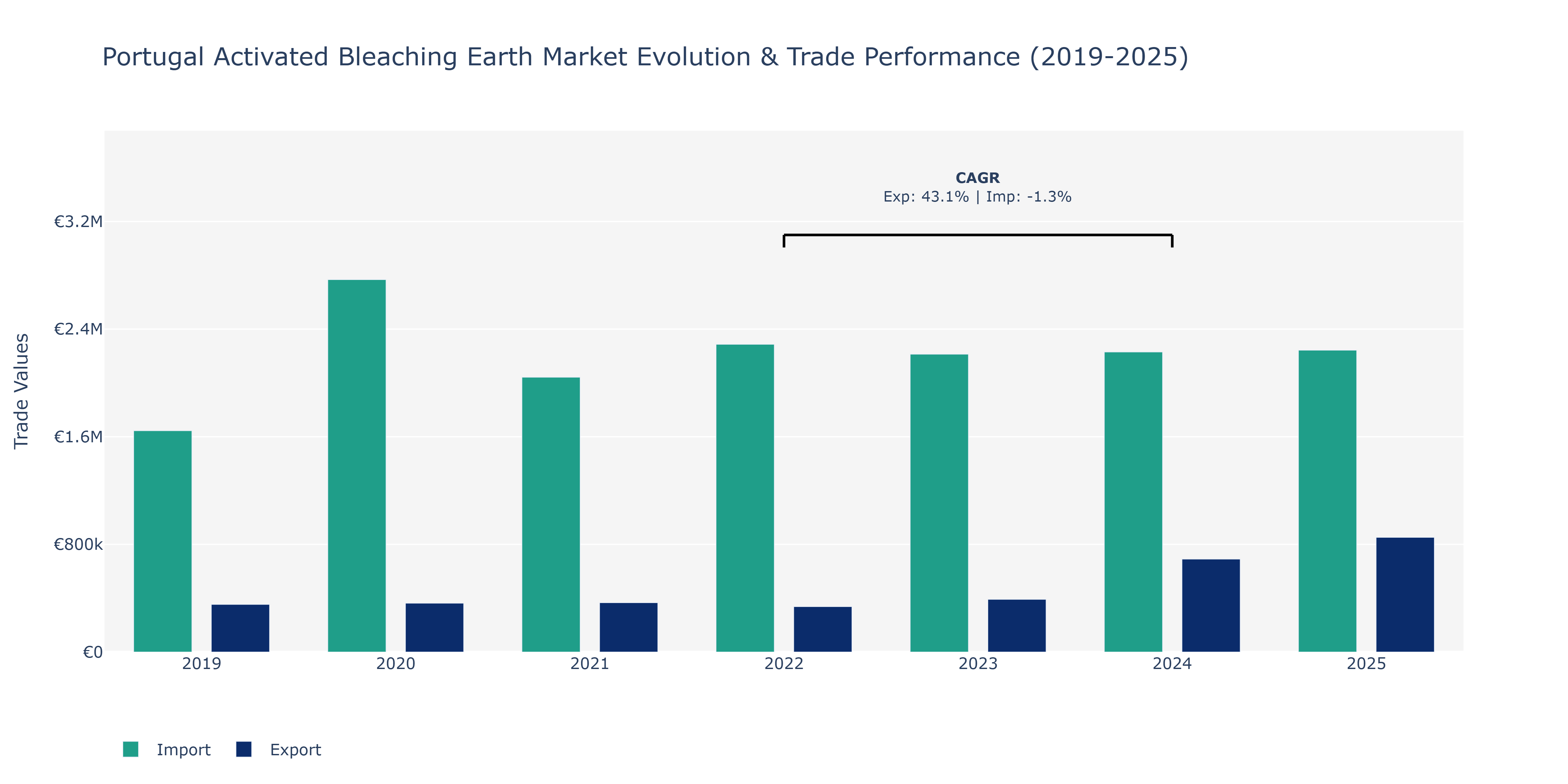Portugal Activated Bleaching Earth Market: Production & Trade Performance (2019-2025)