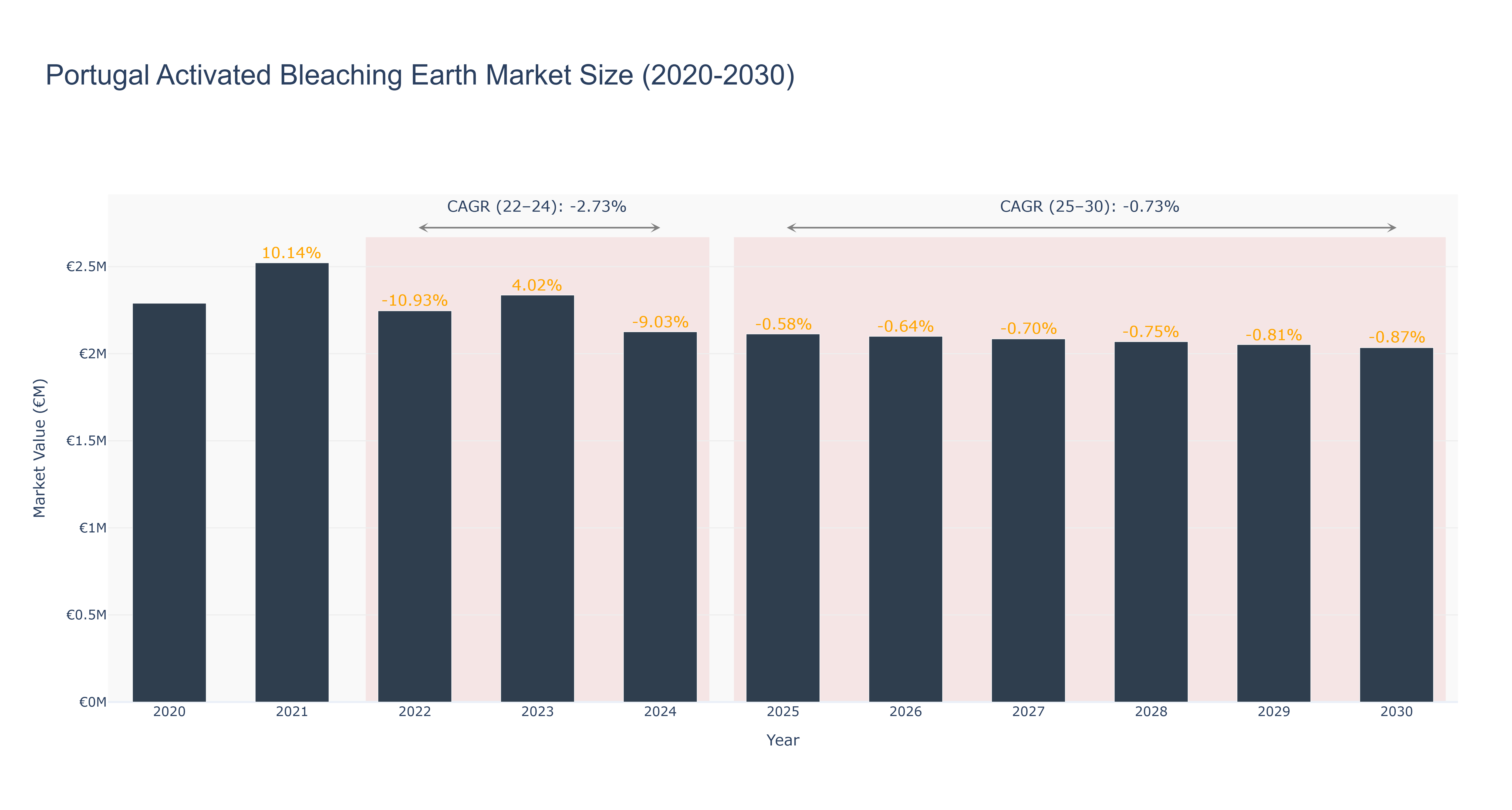 Portugal Activated Bleaching Earth Market Size (2020-2030)