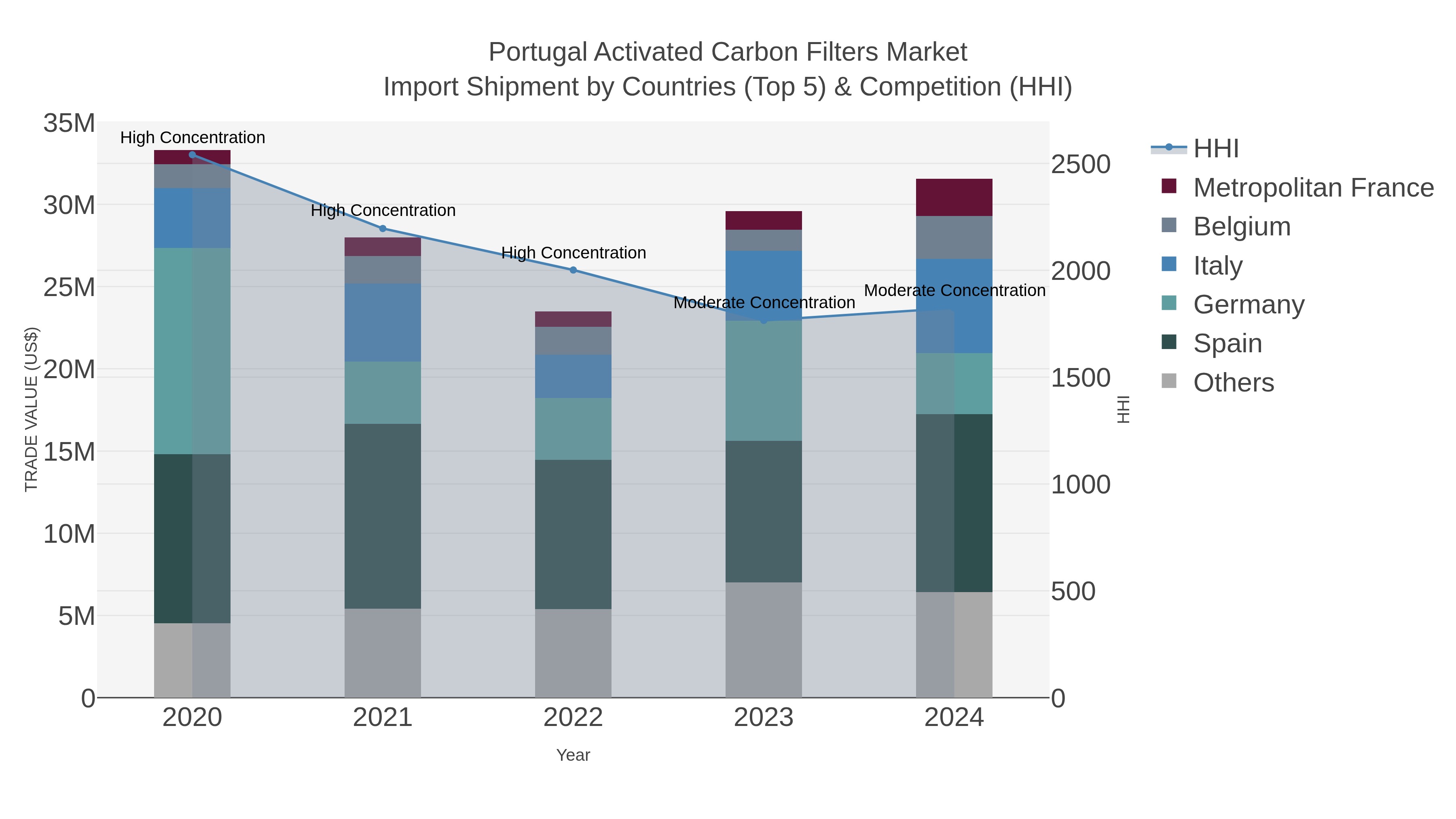 Portugal Activated Carbon Filters Market Import Shipment by Countries (Top 5) & Competition (HHI)