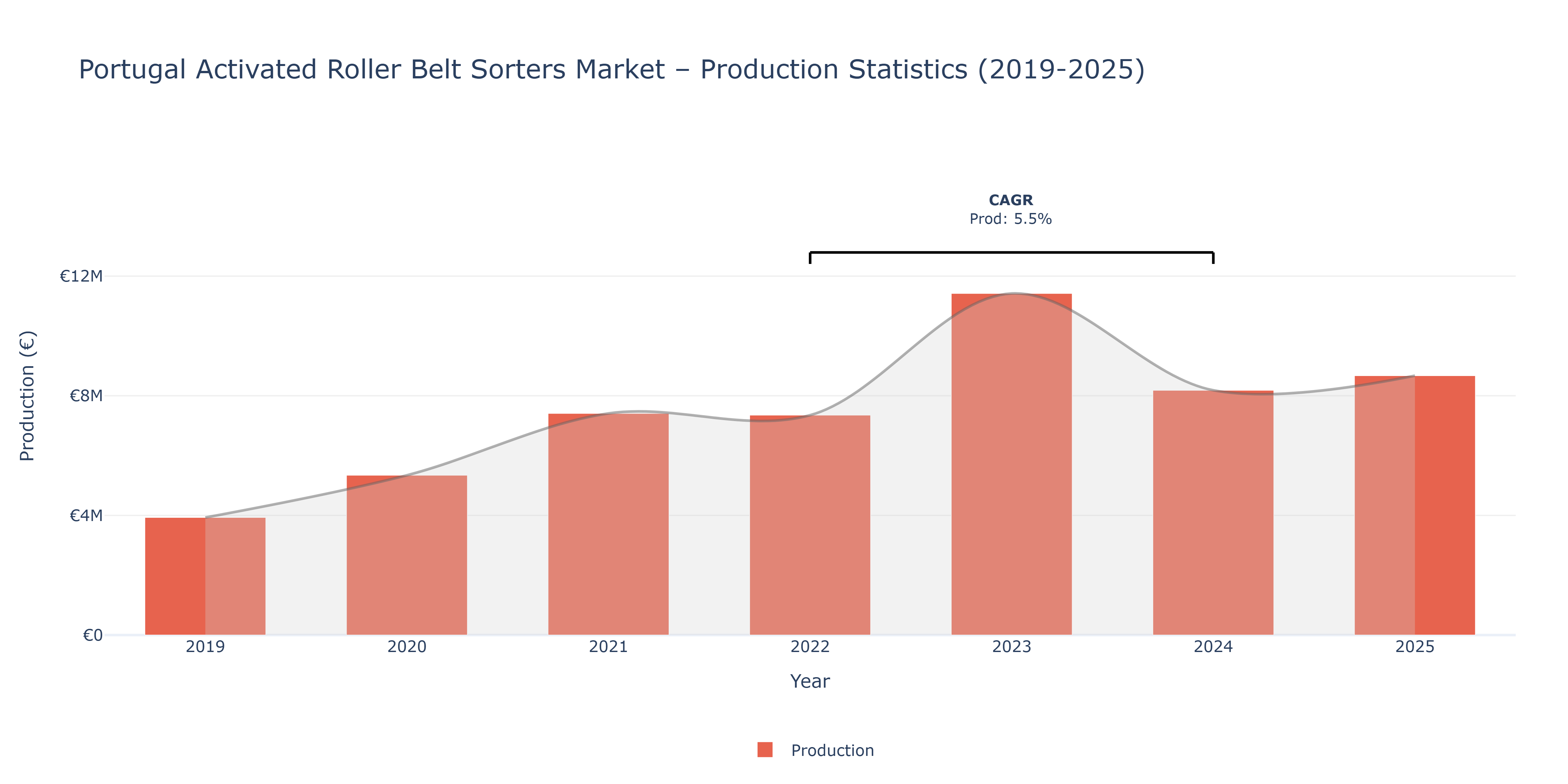 Portugal Activated Roller Belt Sorters  - Market Production Statistics (2019-2025)