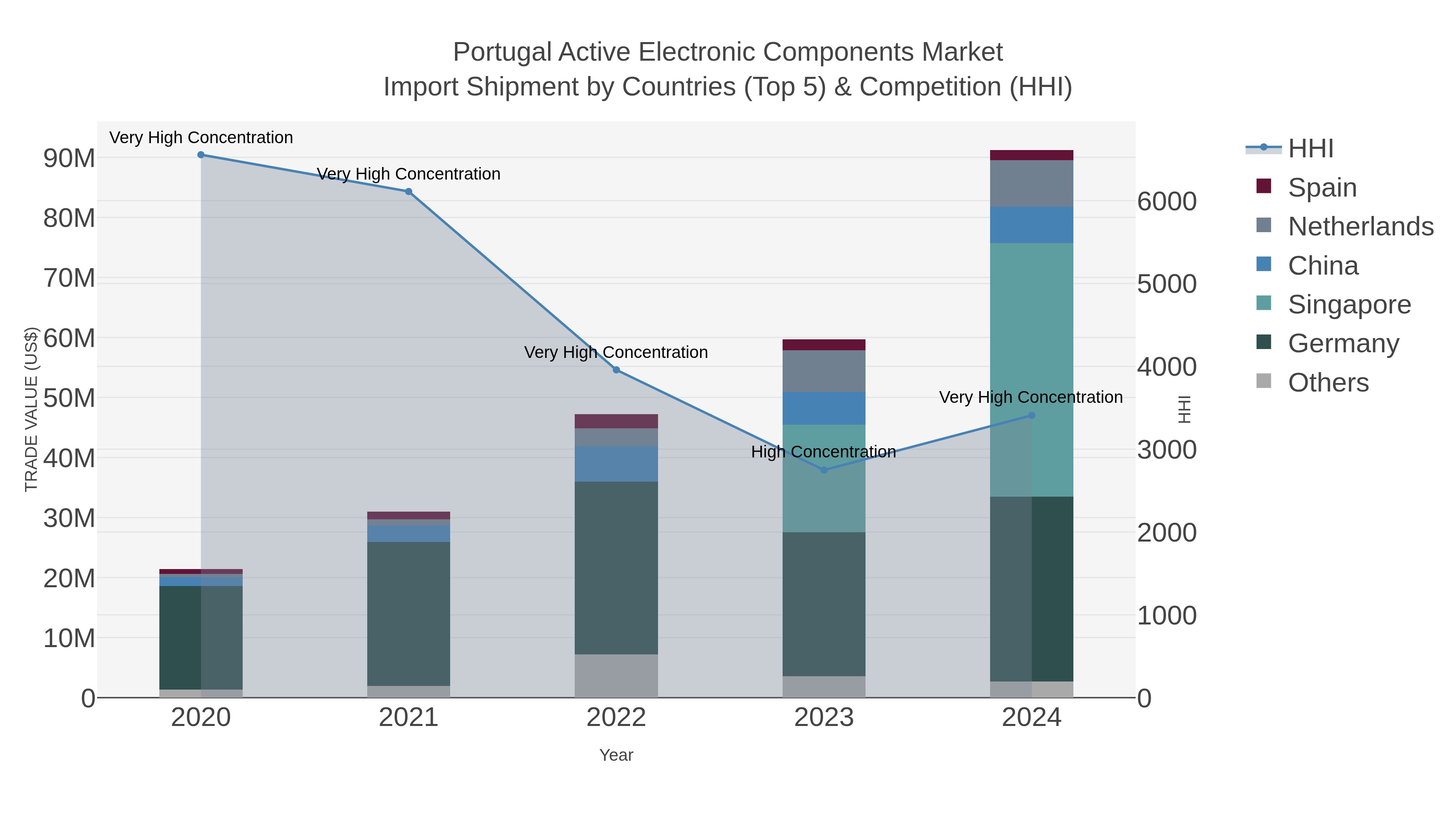 Portugal Active Electronic Components Market Import Shipment by Countries (Top 5) & Competition (HHI)