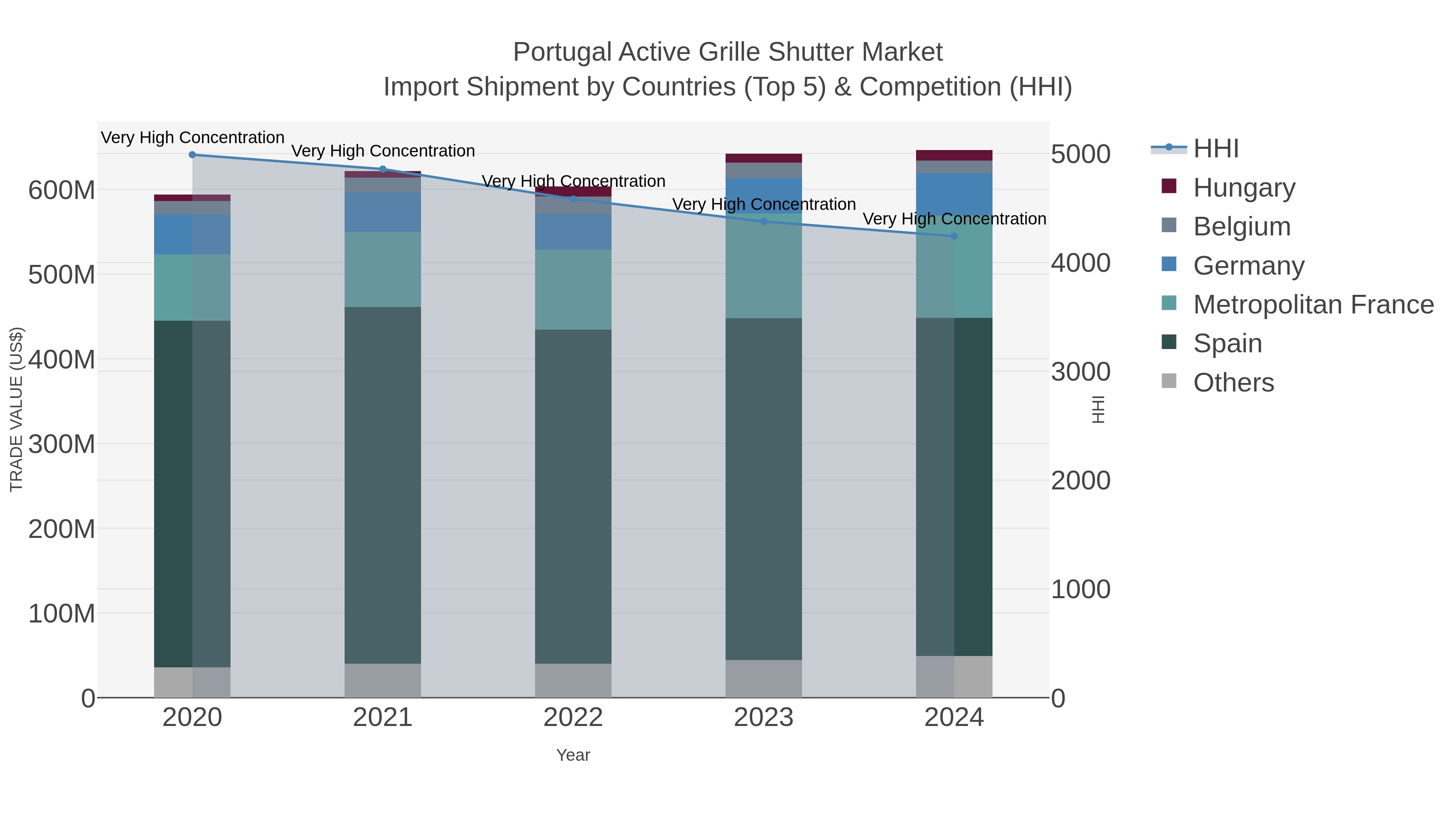 Portugal Active Grille Shutter Market Import Shipment by Countries (Top 5) & Competition (HHI)