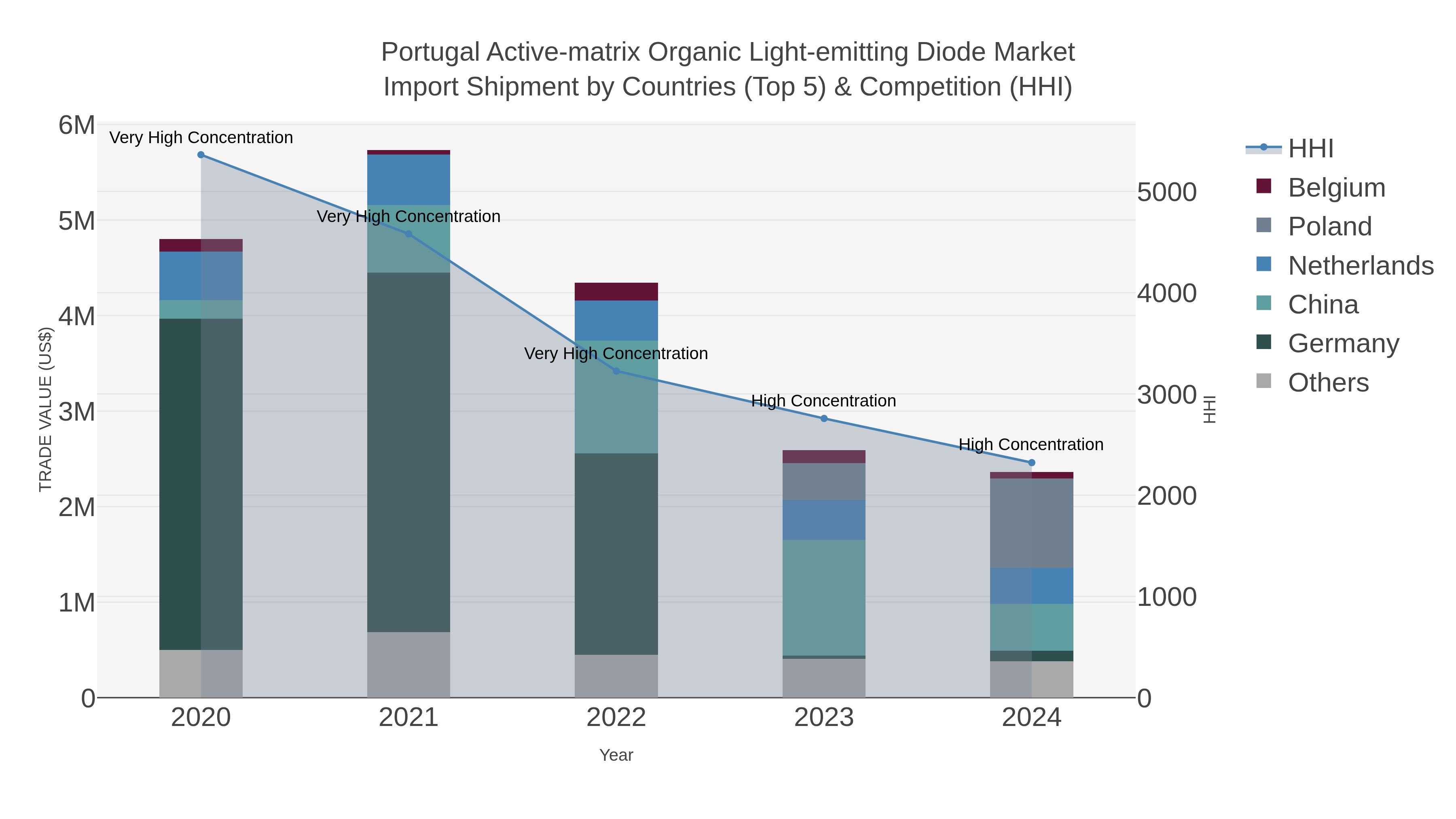Portugal Active-matrix Organic Light-emitting Diode Market Import Shipment by Countries (Top 5) & Competition (HHI)