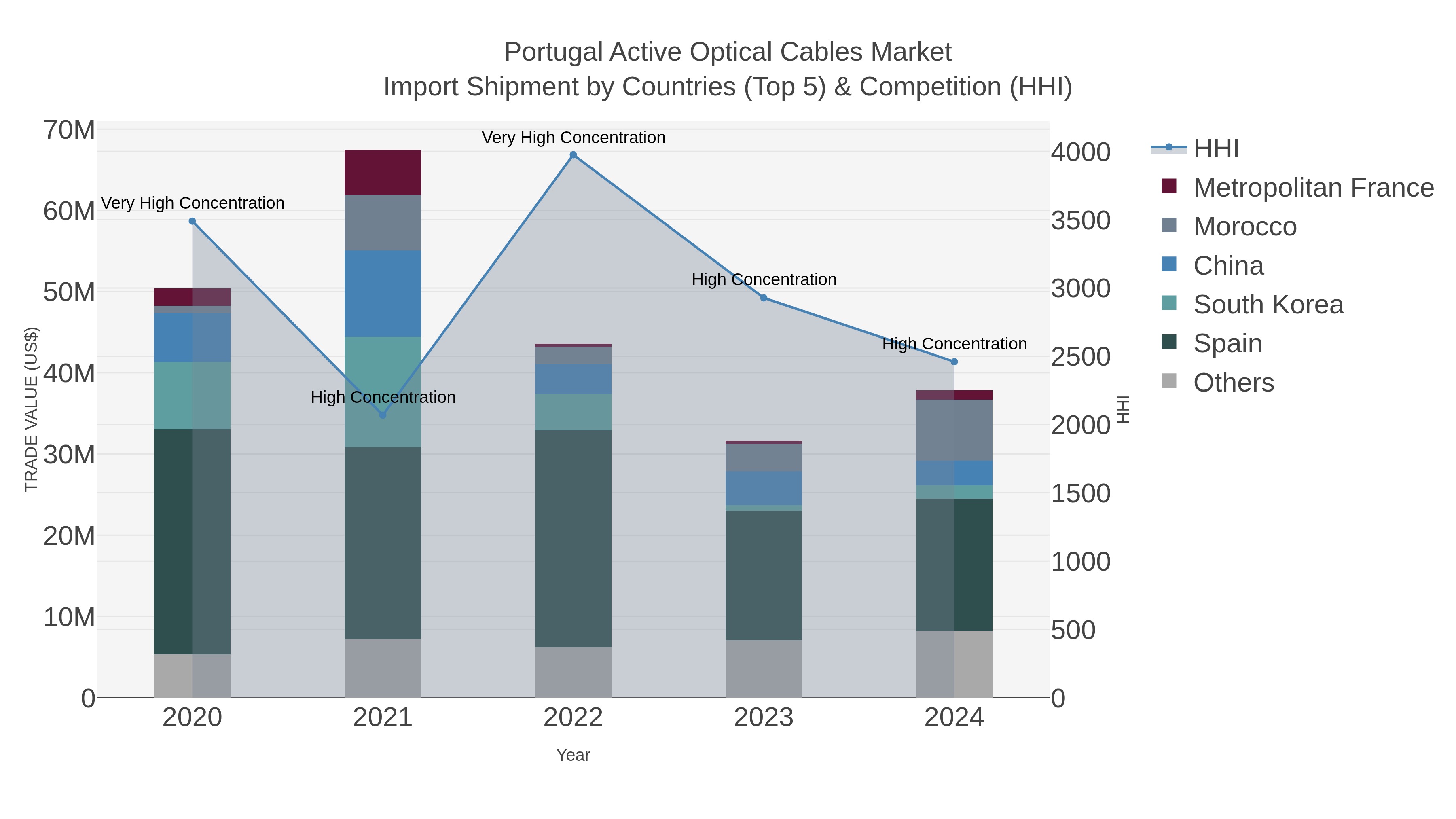 Portugal Active Optical Cables Market Import Shipment by Countries (Top 5) & Competition (HHI)