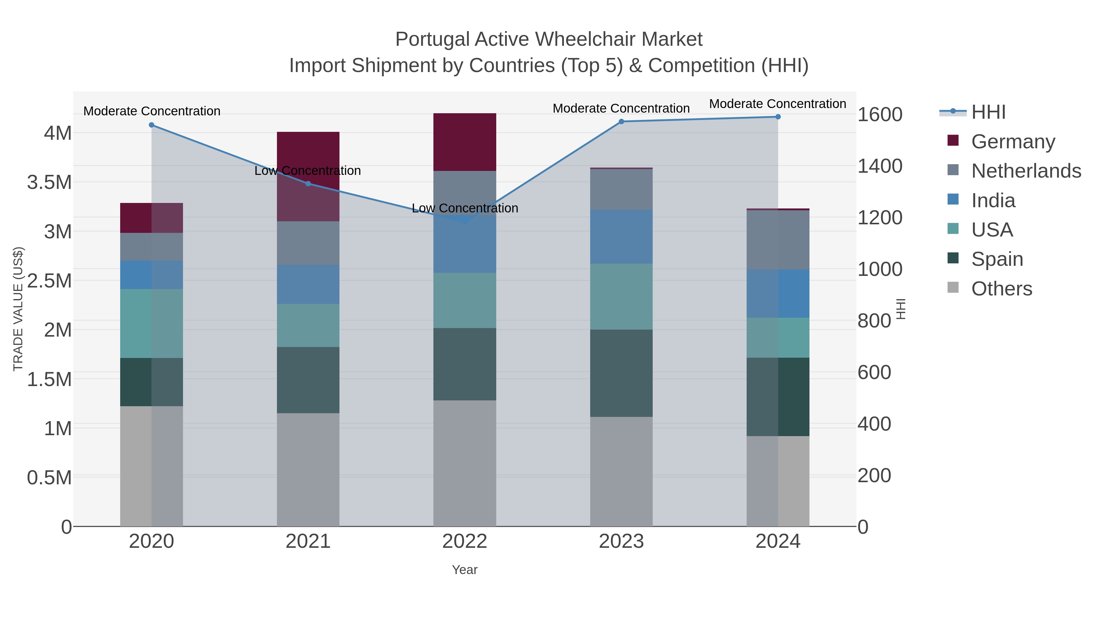Portugal Active Wheelchair Market Import Shipment by Countries (Top 5) & Competition (HHI)