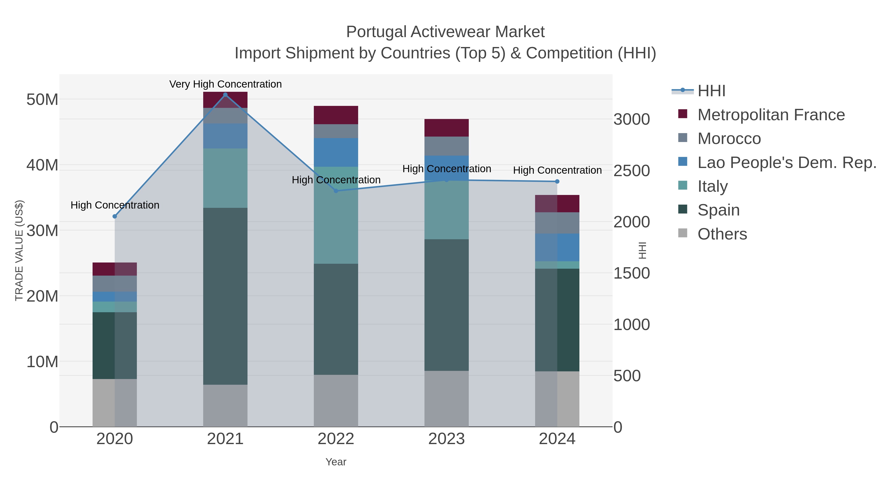 Portugal Activewear Market Import Shipment by Countries (Top 5) & Competition (HHI)