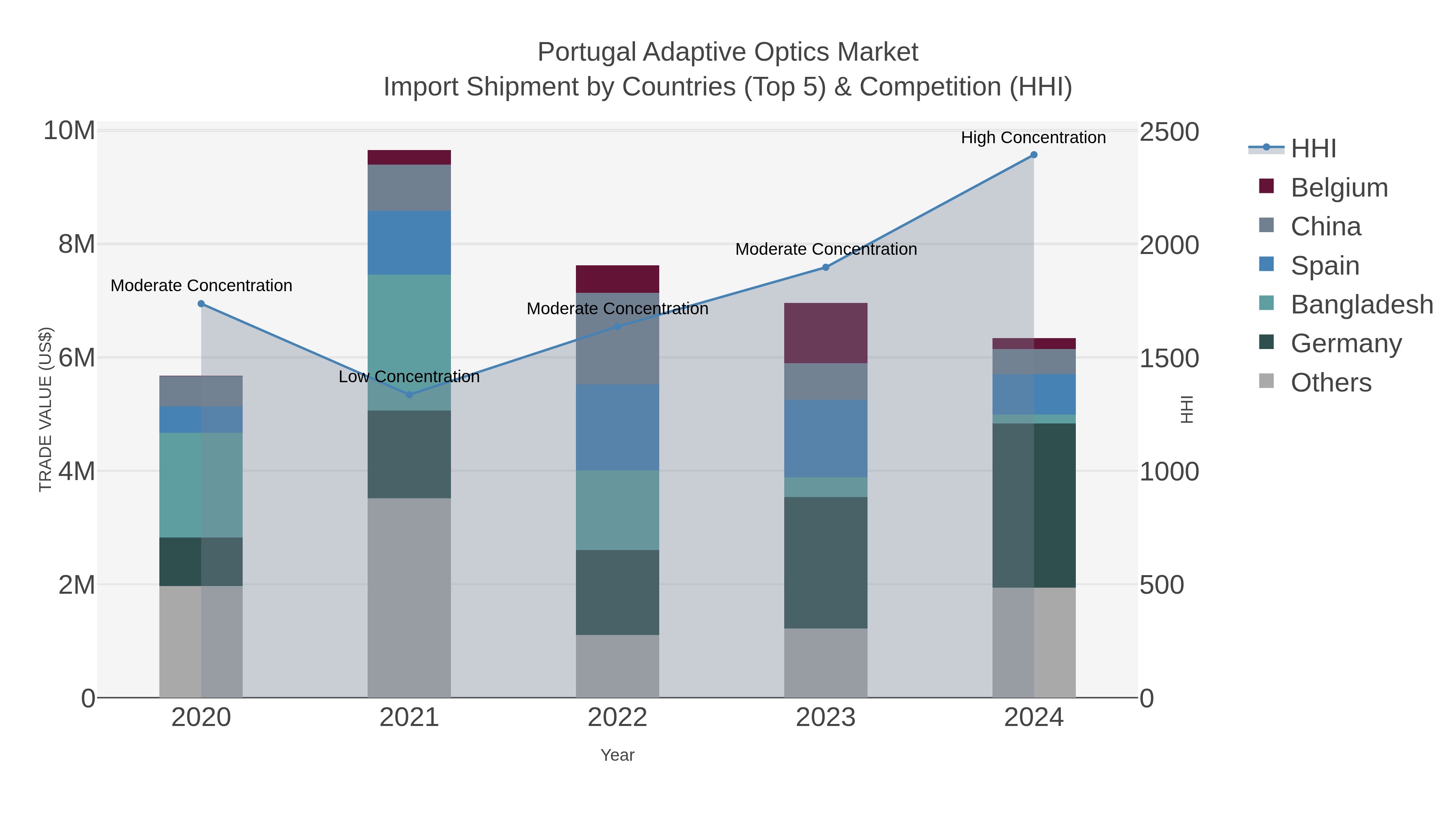 Portugal Adaptive Optics Market Import Shipment by Countries (Top 5) & Competition (HHI)