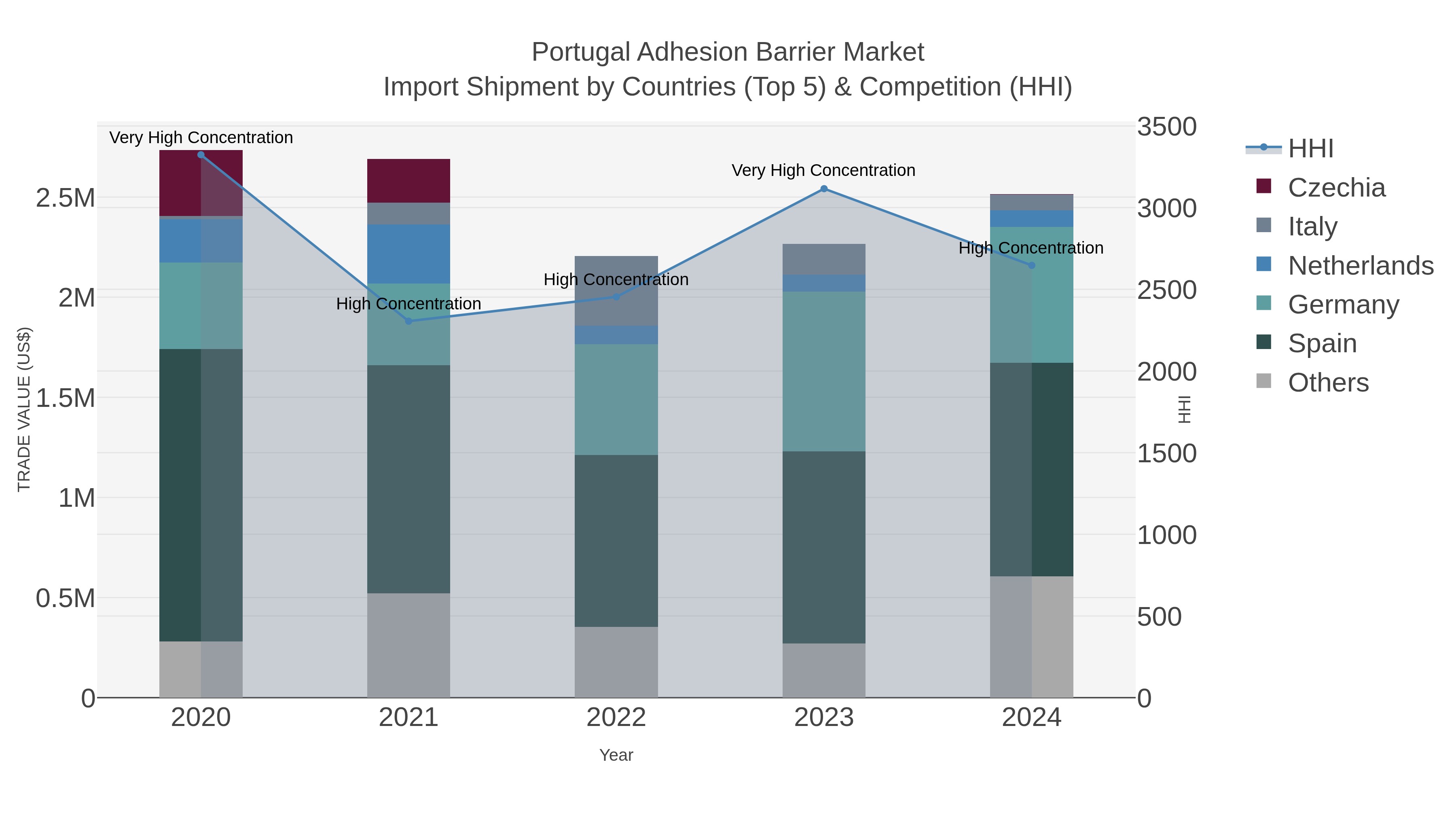 Portugal Adhesion Barrier Market Import Shipment by Countries (Top 5) & Competition (HHI)