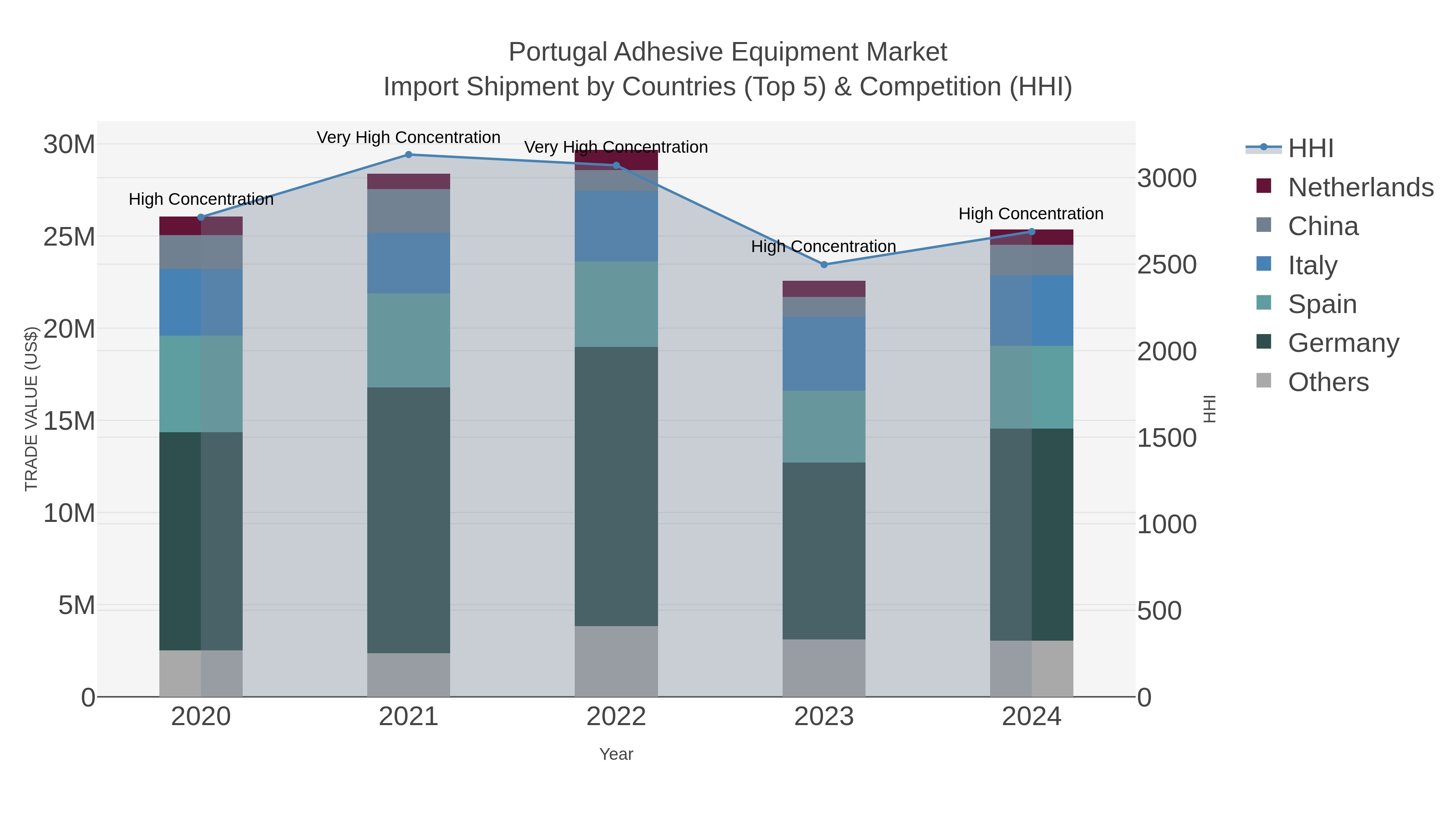 Portugal Adhesive Equipment Market Import Shipment by Countries (Top 5) & Competition (HHI)