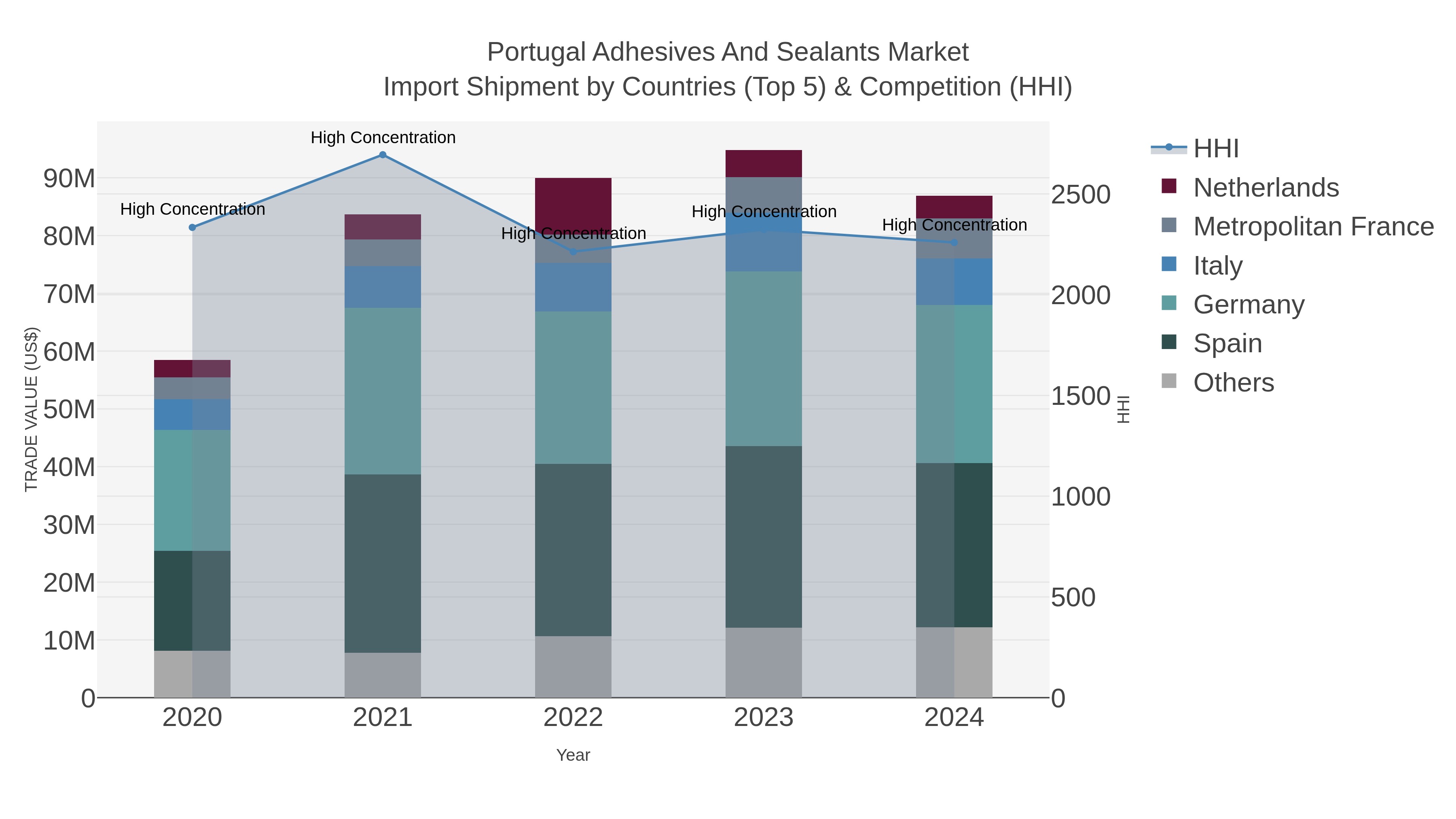 Portugal Adhesives And Sealants Market Import Shipment by Countries (Top 5) & Competition (HHI)