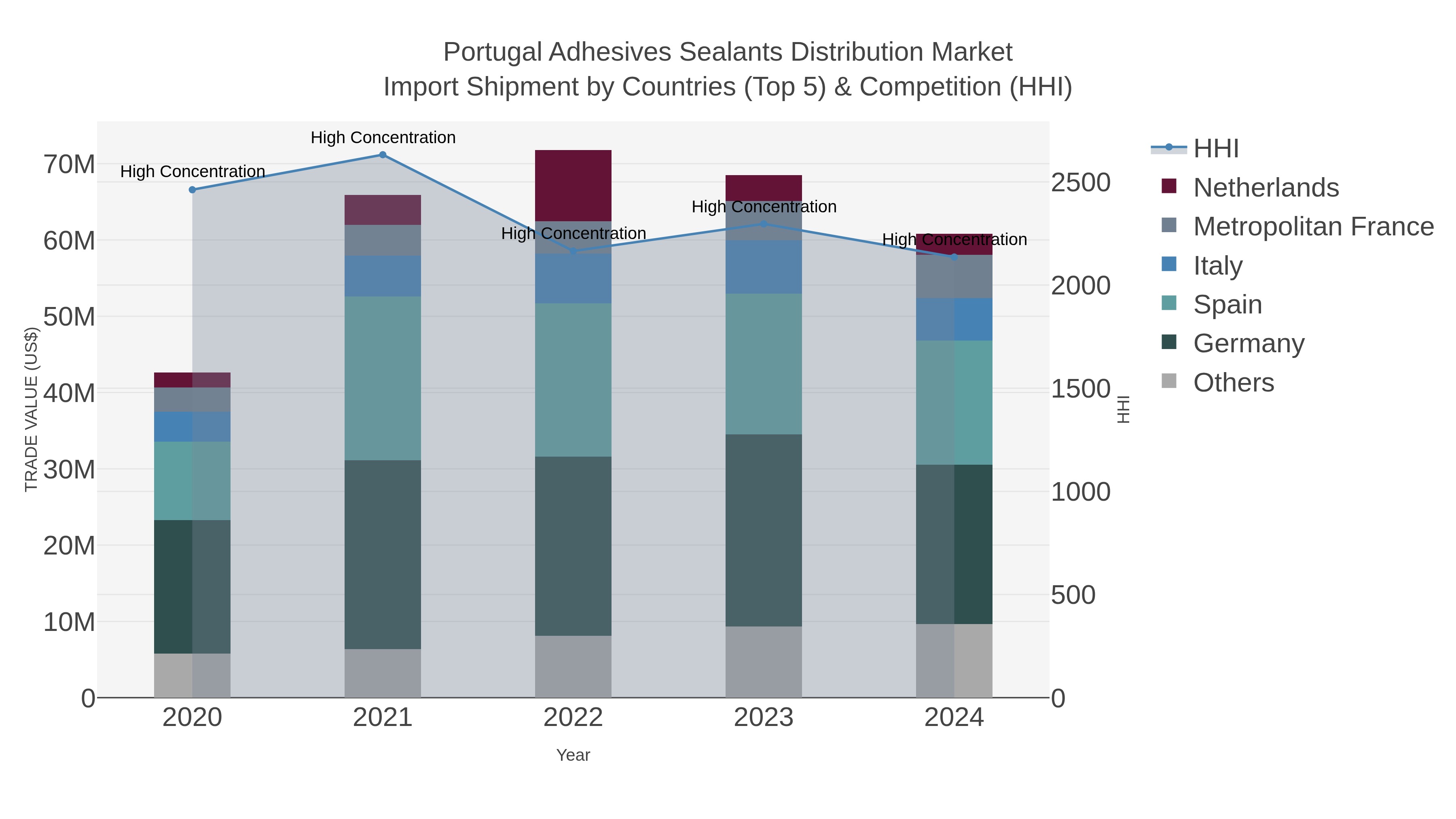 Portugal Adhesives Sealants Distribution Market Import Shipment by Countries (Top 5) & Competition (HHI)