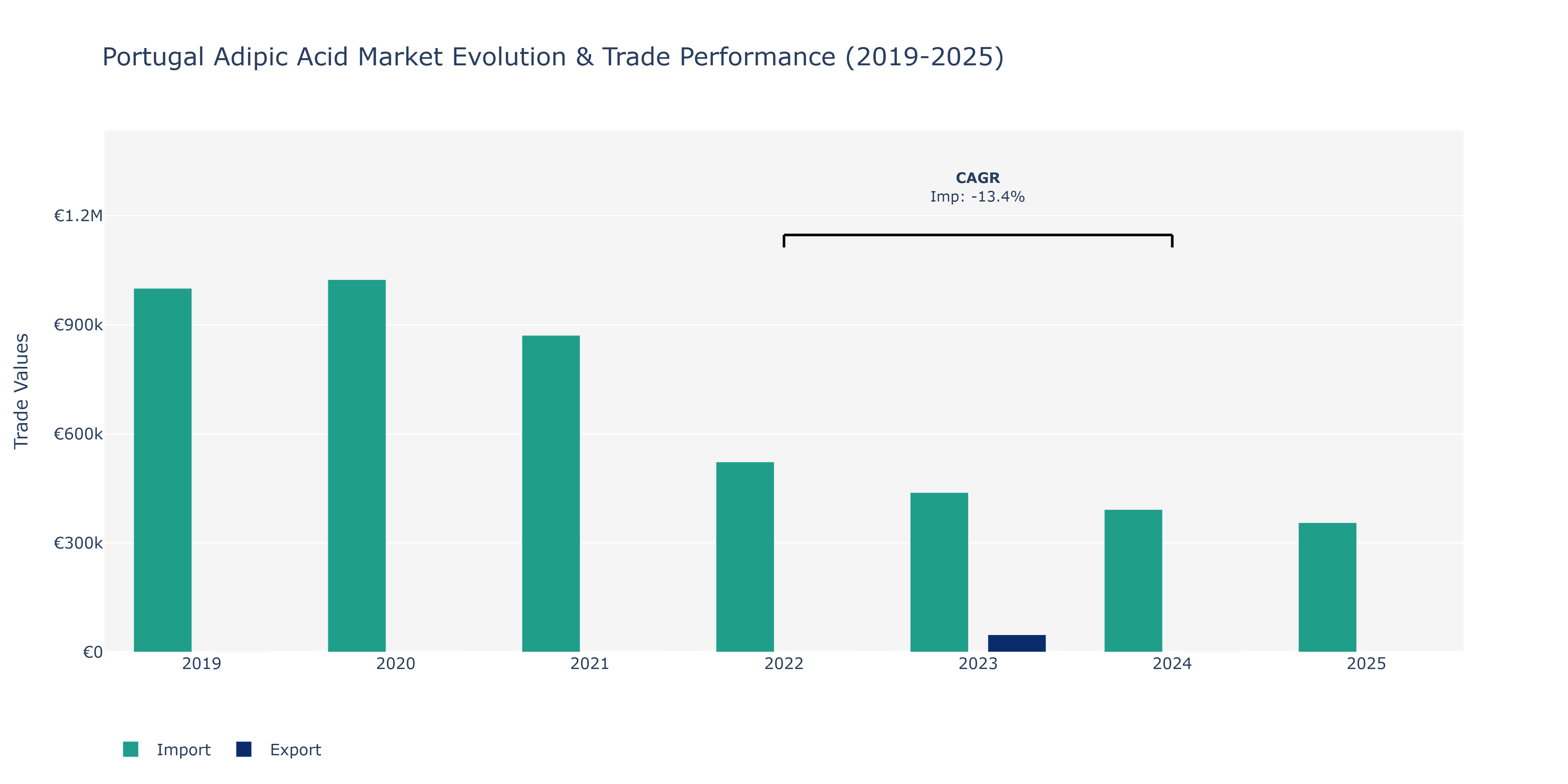 Portugal Adipic Acid Market: Production & Trade Performance (2019-2025)
