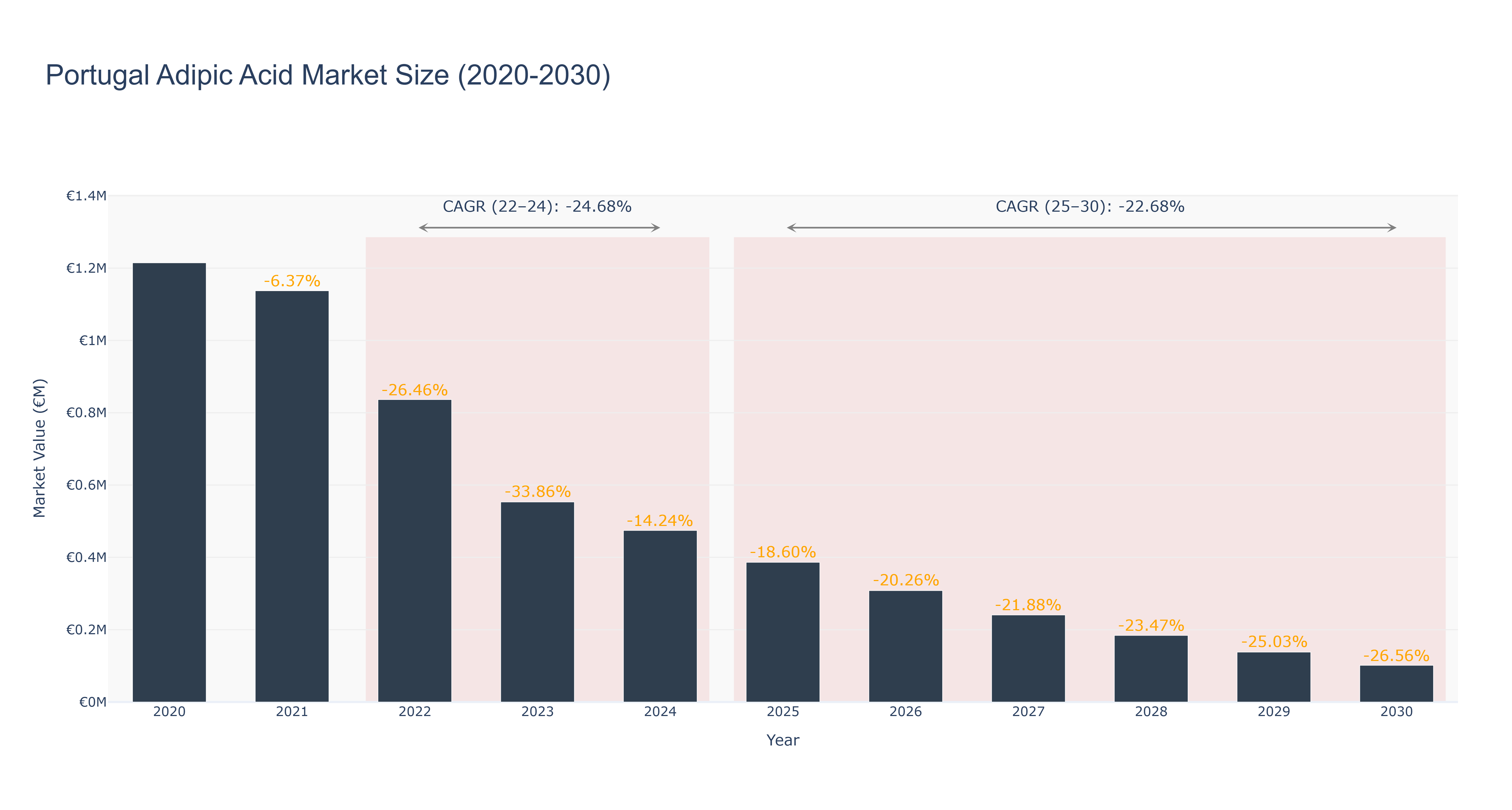Portugal Adipic Acid Market Size (2020-2030)