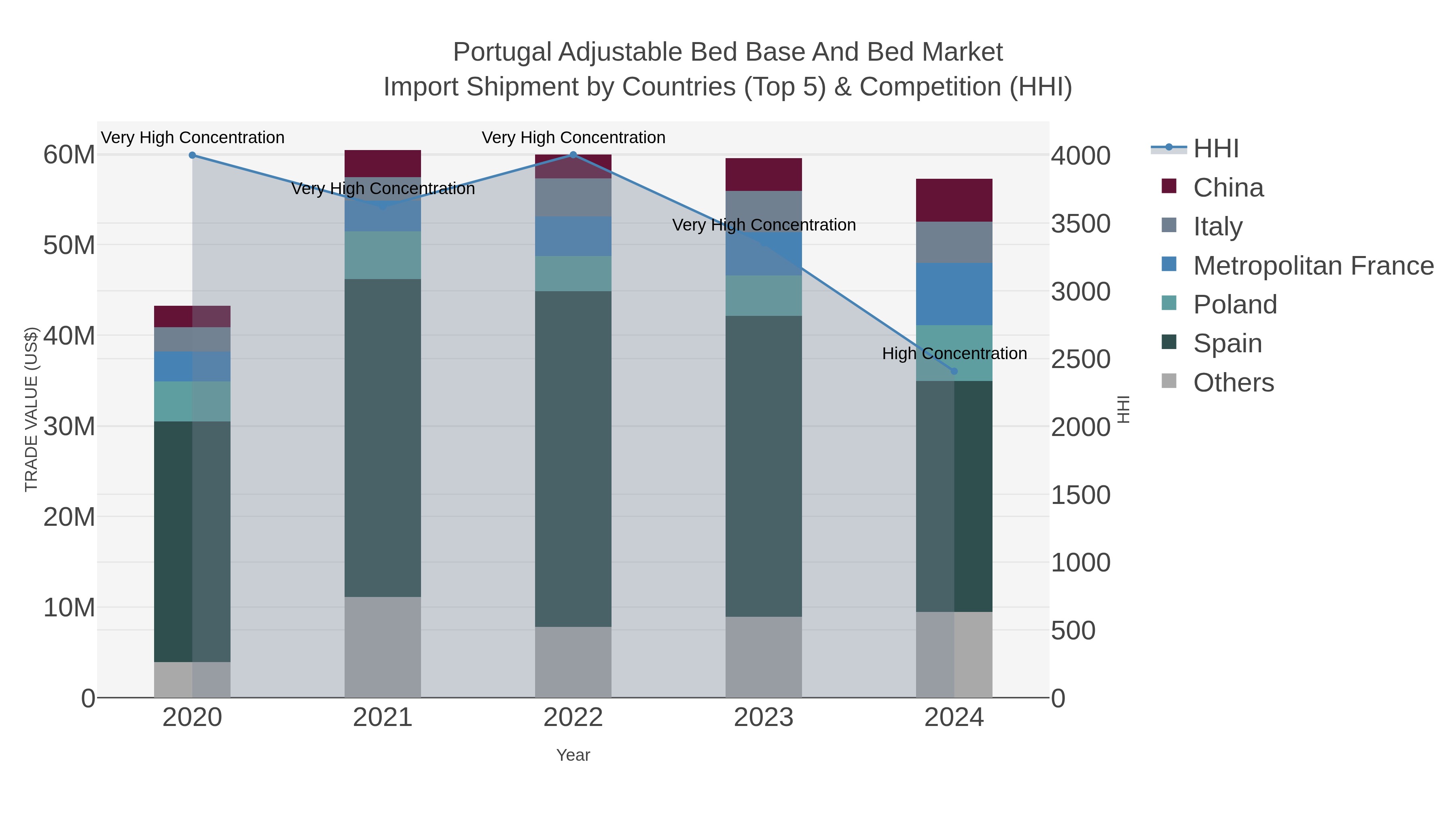 Portugal Adjustable Bed Base And Bed Market Import Shipment by Countries (Top 5) & Competition (HHI)